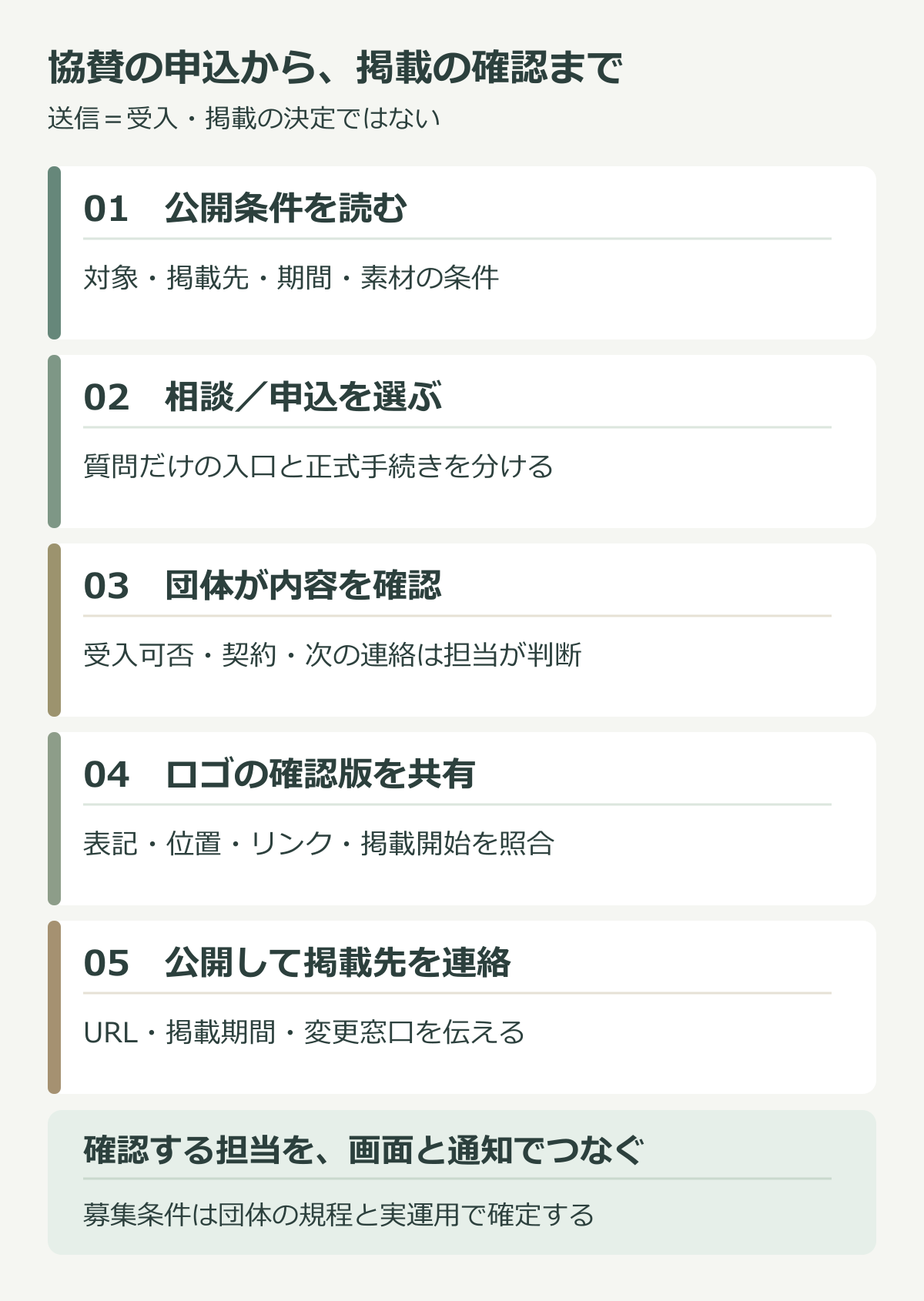 協賛条件の確認、相談・申込、団体の受入確認、ロゴ確認版、公開連絡の五段階を示す図