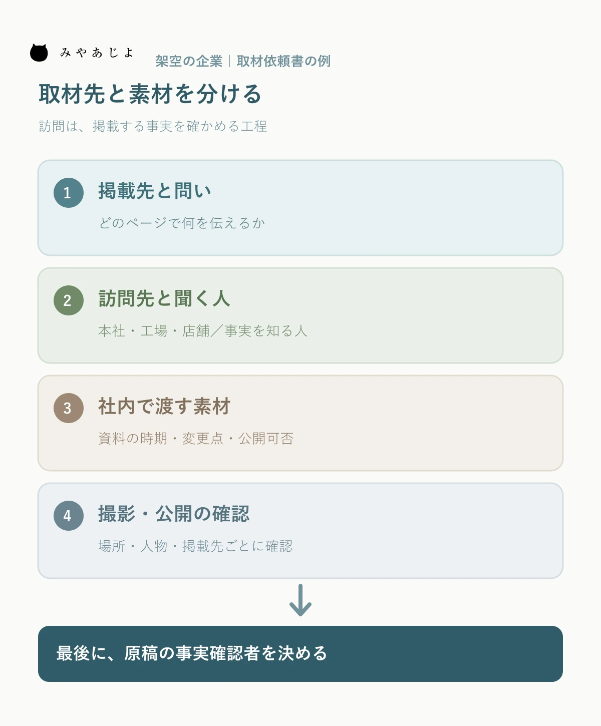 架空の取材依頼書で本社・工場・店舗の訪問目的と社内素材、撮影許可、掲載先を結び付ける図