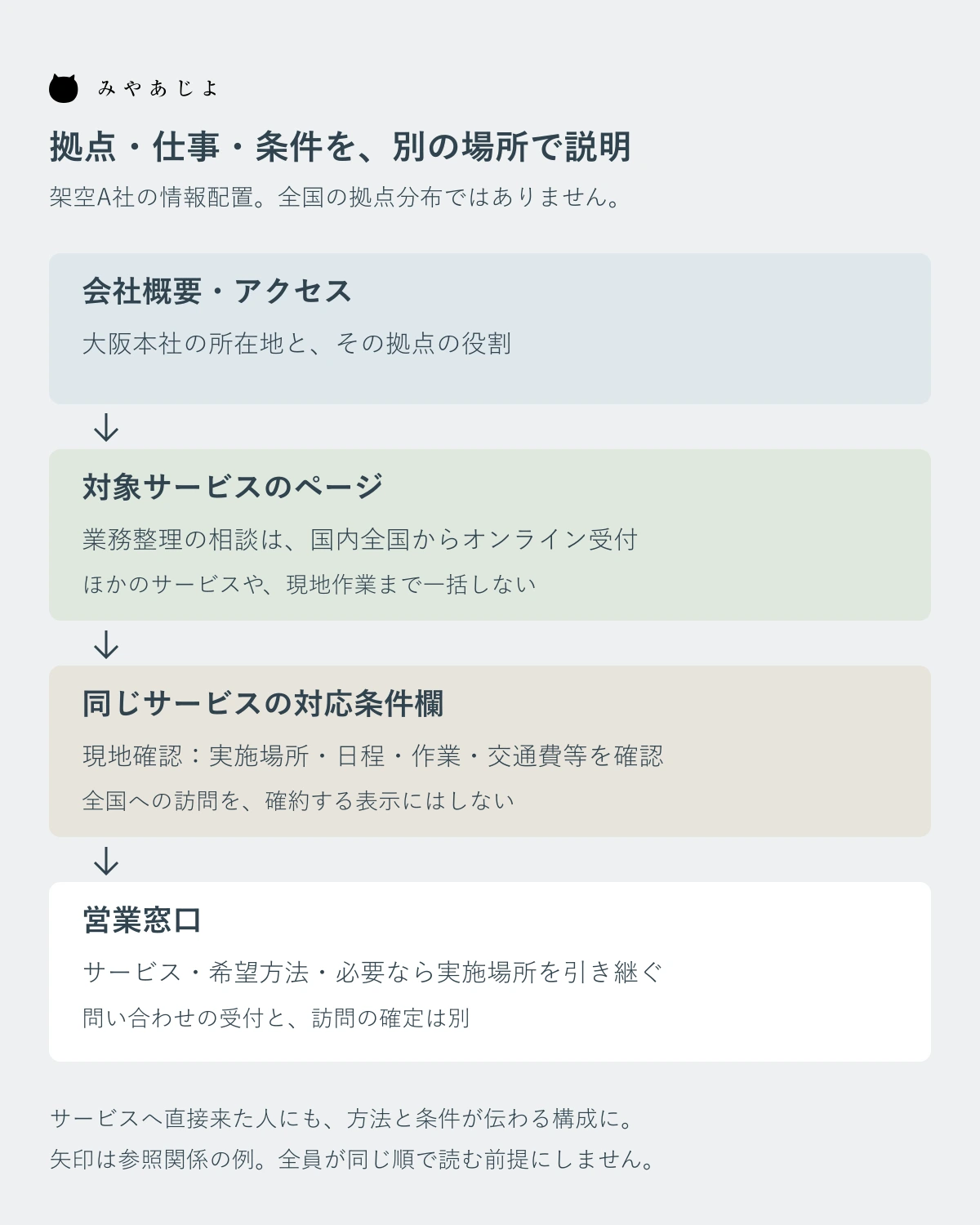 会社概要・対象サービス・現地条件・営業窓口を対応させる架空A社の情報配置図