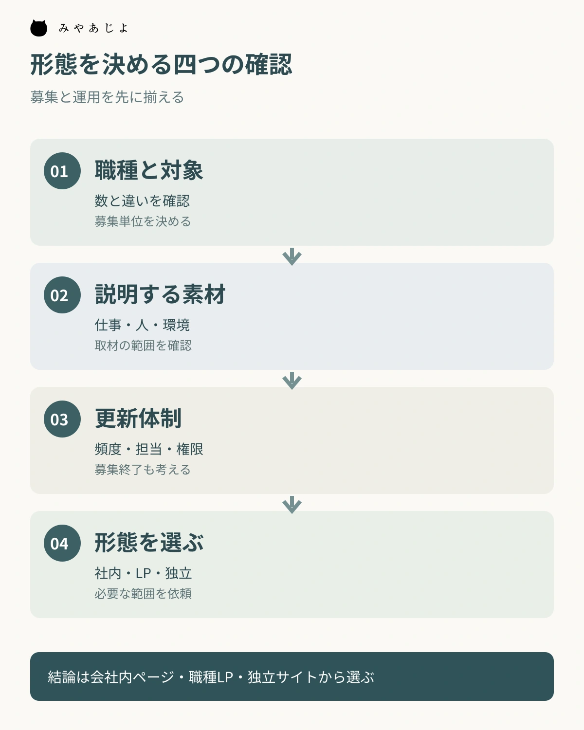 採用する職種、説明素材、更新体制を確かめて制作形態を選ぶ図