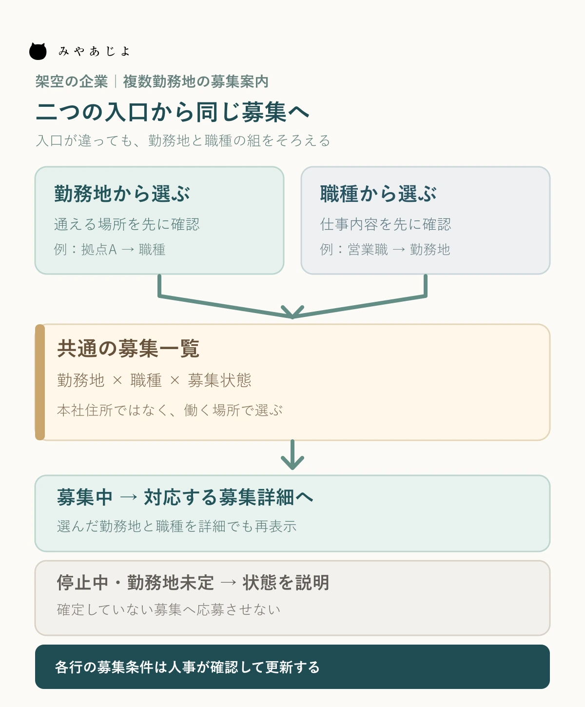 架空の採用サイトで、勤務地から選ぶ入口と職種から選ぶ入口が共通の募集一覧に合流し、勤務地・職種・募集状態を確認して募集詳細へ進む遷移図