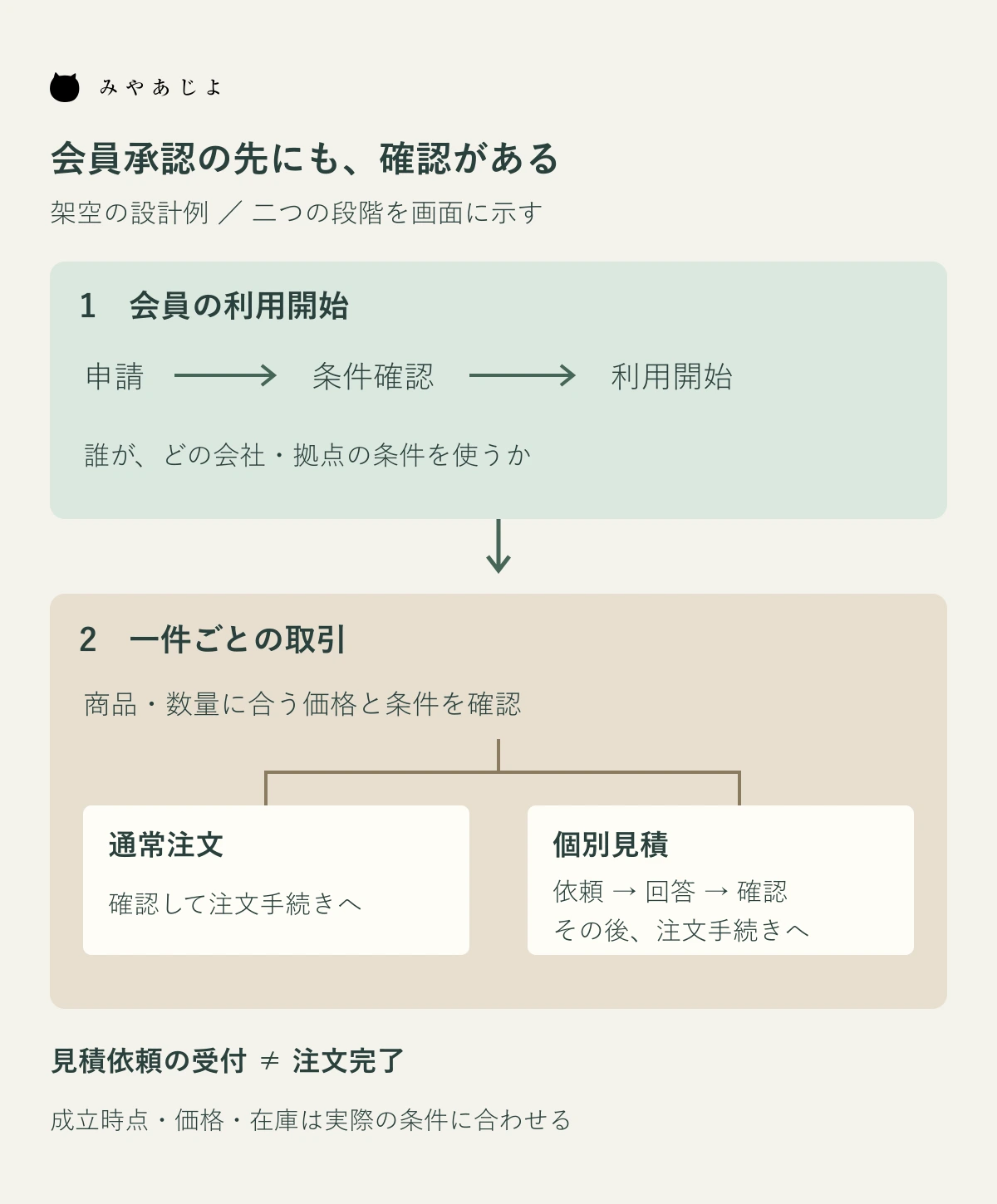 会員の利用開始確認と一件ごとの取引確認を別の段階として示す架空の設計図