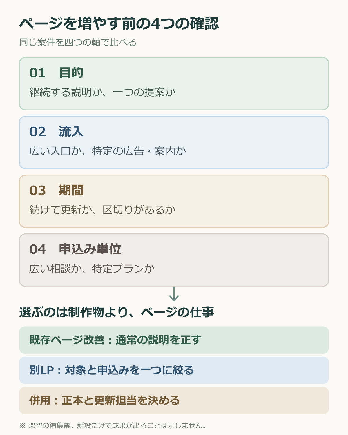 目的、流入、期間、申込み単位を確認し、既存ページ改善、別LP、併用を選ぶ図