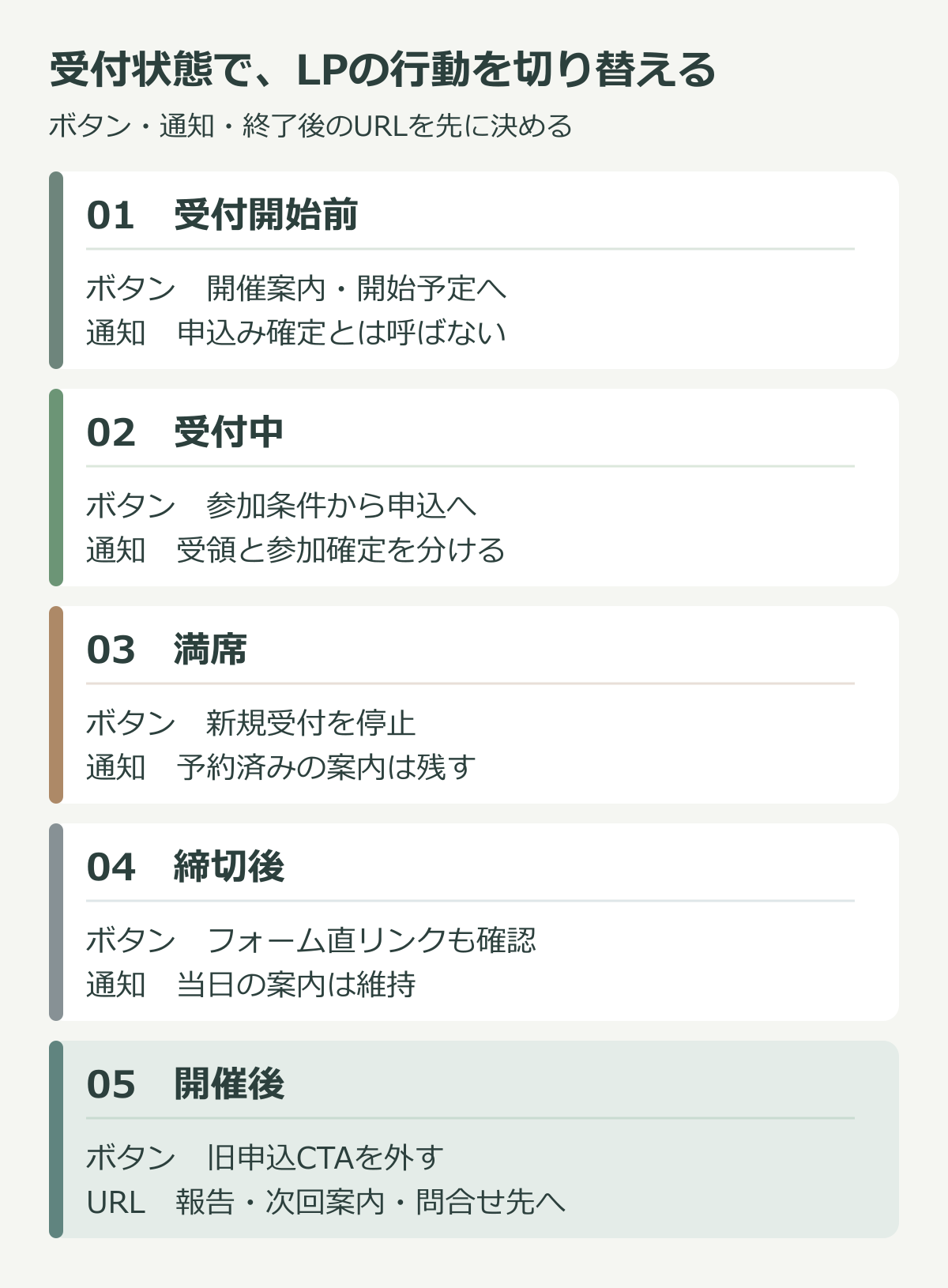 受付開始前、受付中、満席、締切後、開催後の五状態に対し、申込ボタンと通知、開催後のURLの扱いを示す図