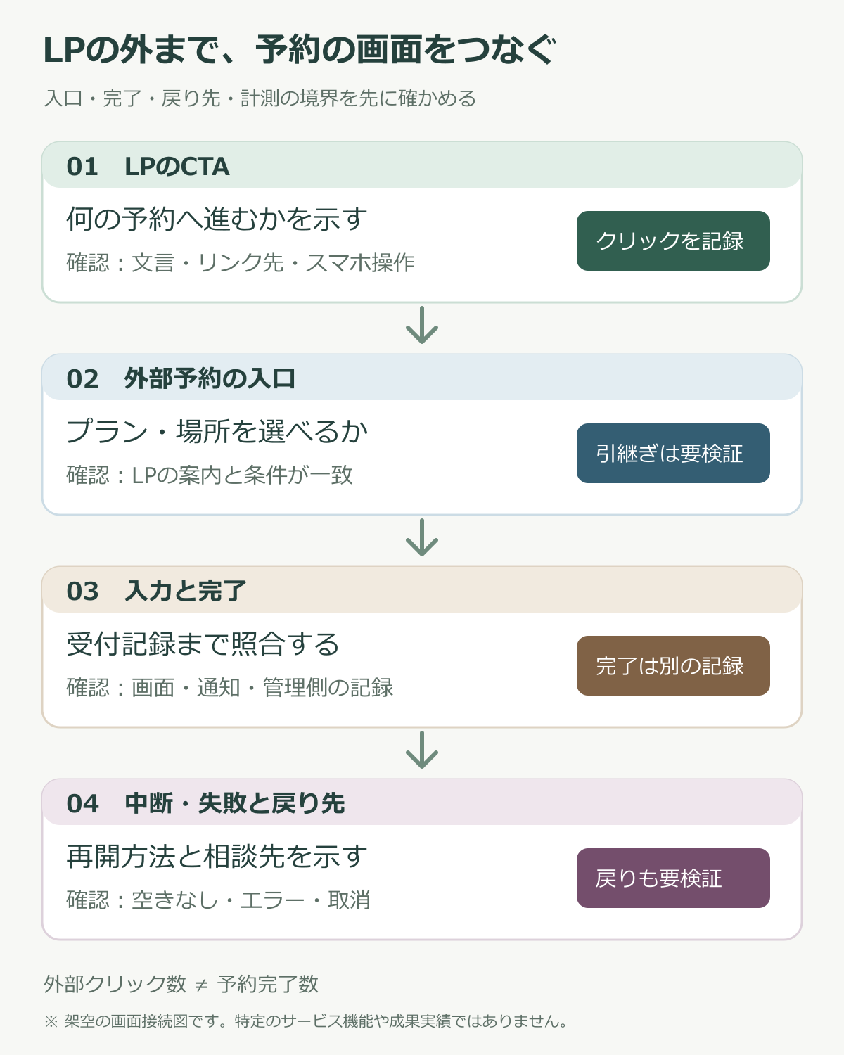 LPのCTA、外部予約の入口、入力、完了と中断時の戻り先を分けて確認する図