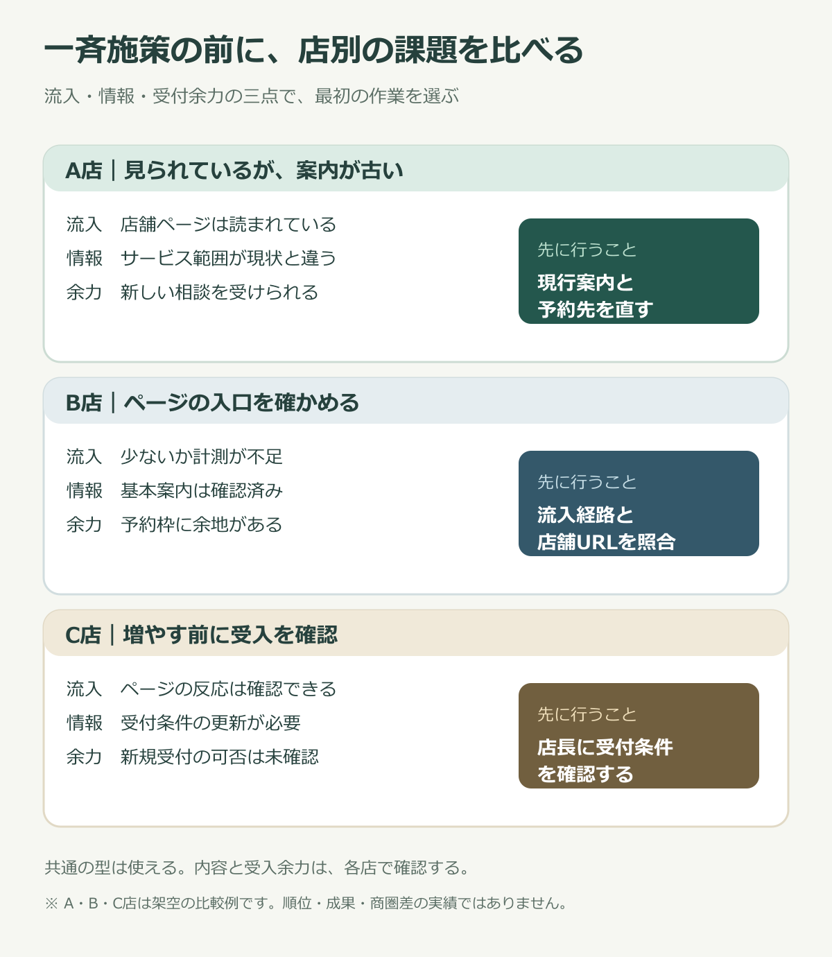 架空のA店は現行案内を直し、B店は流入経路を確認し、C店は受付余力を先に確かめる図