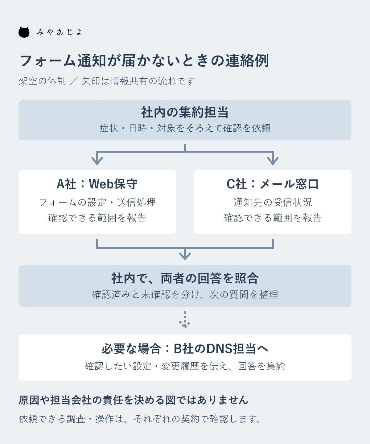 Webとメールの確認結果を社内へ集約し必要時にDNS担当へ連絡する架空の体制図