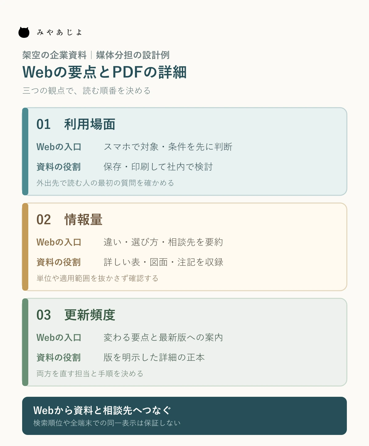 架空の企業資料を、利用場面・情報量・更新頻度の三つで判定し、Webの要点と保存用PDFに分ける図
