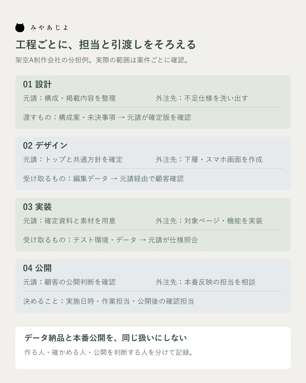 設計・デザイン・実装・公開について元請と外注先の担当と引渡しを示す架空分担図