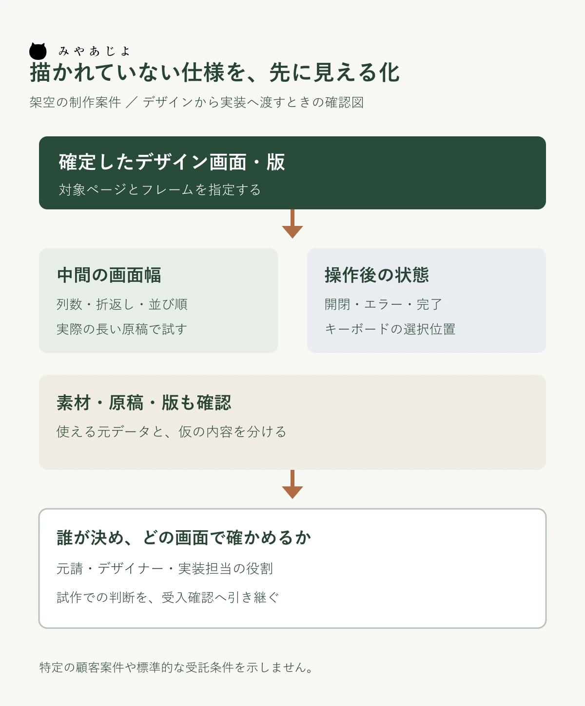 デザインの確定画面から未決の幅・操作状態・素材を洗い出し、判断者と確認画面へ結ぶ図