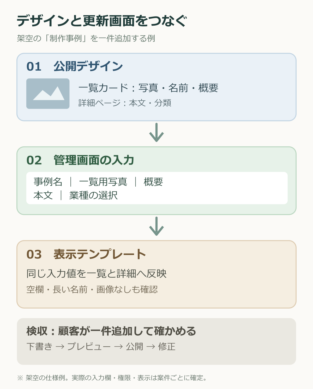 公開デザイン、管理画面の入力、表示テンプレート、顧客の検収操作を順につなぐ図