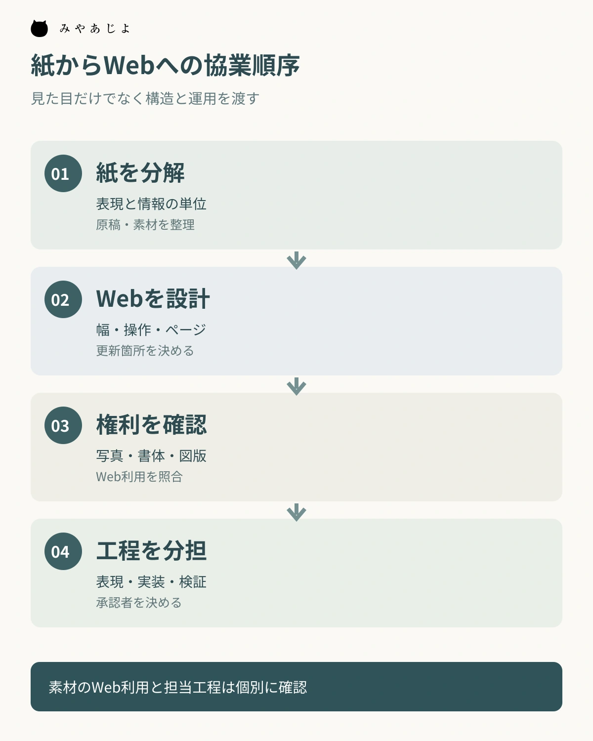 パンフレットの素材を整理し、Web構造と権利を確認して工程を分ける順序図