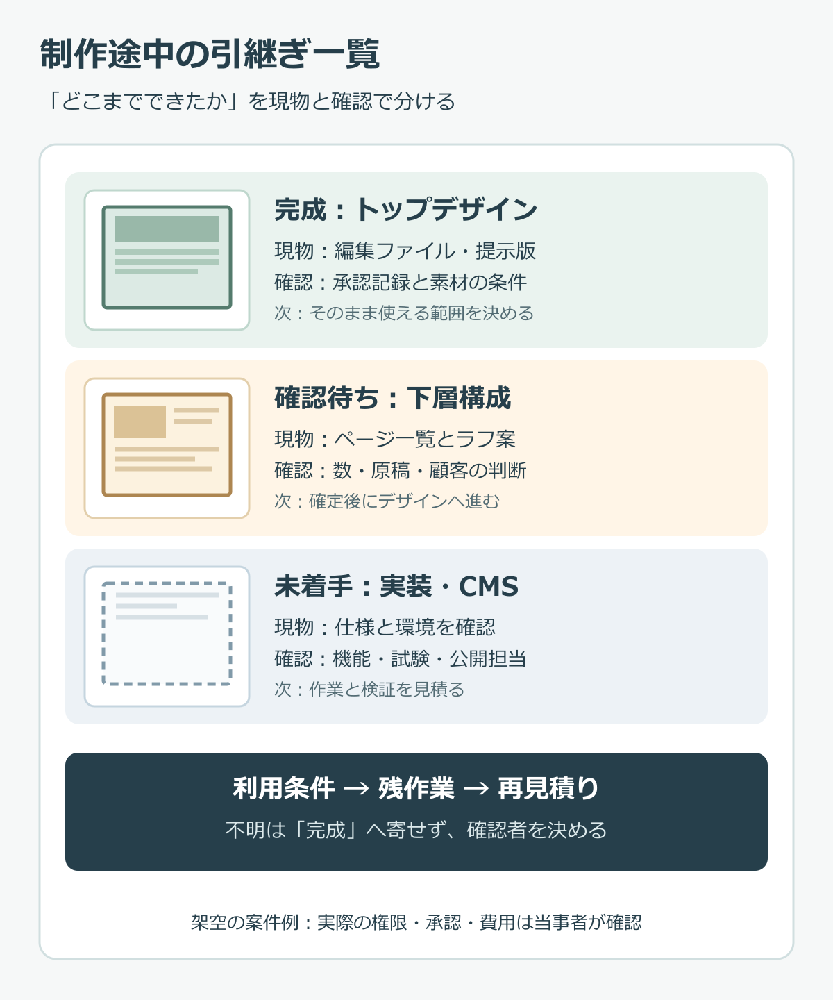 トップページデザインは完成、下層ページは確認待ち、実装は未着手と分け、利用条件と再見積りへつなぐ引継ぎ一覧