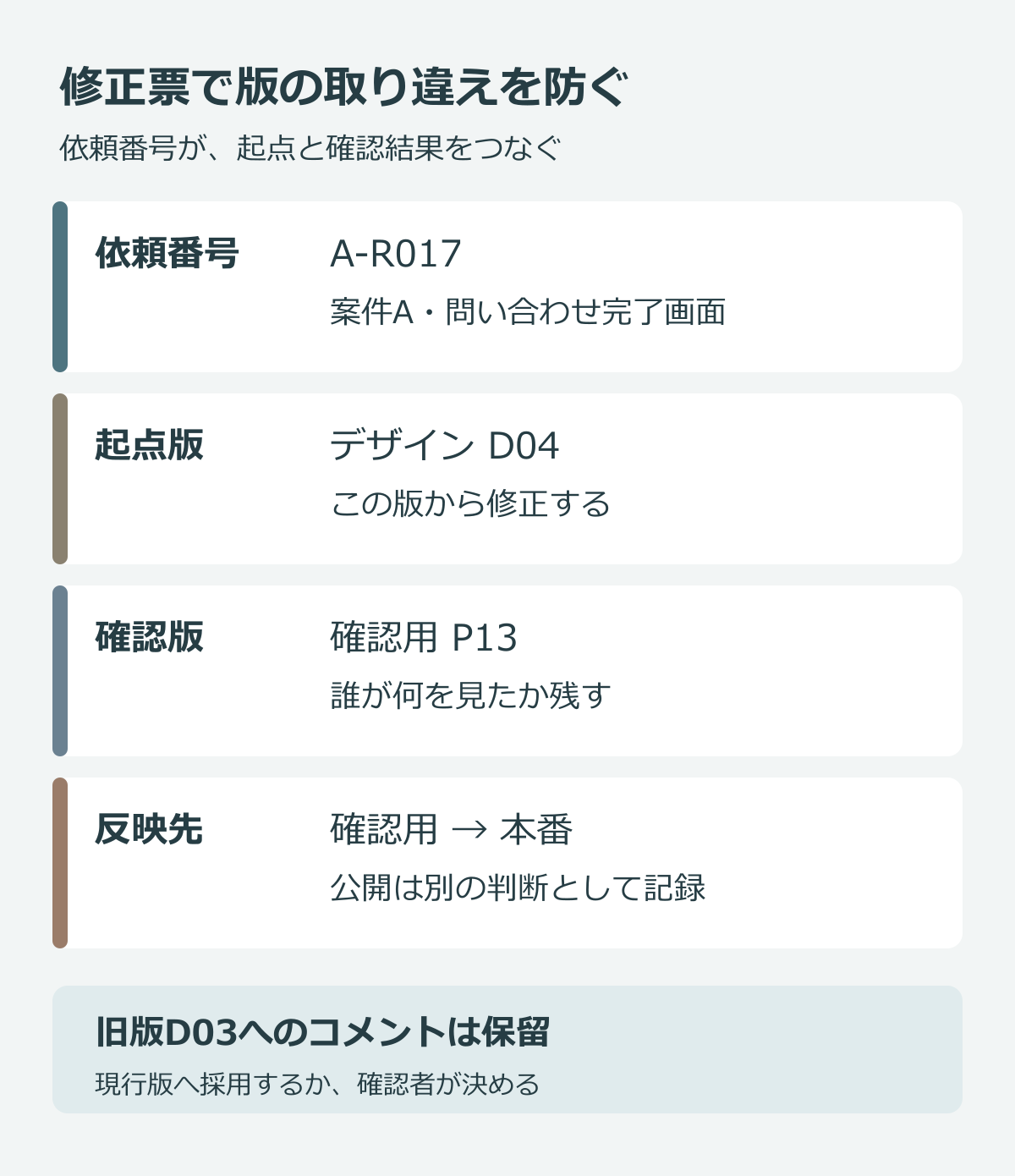 修正依頼番号A-R017から起点版D04、確認版P13、反映先への関係を示す管理票の図
