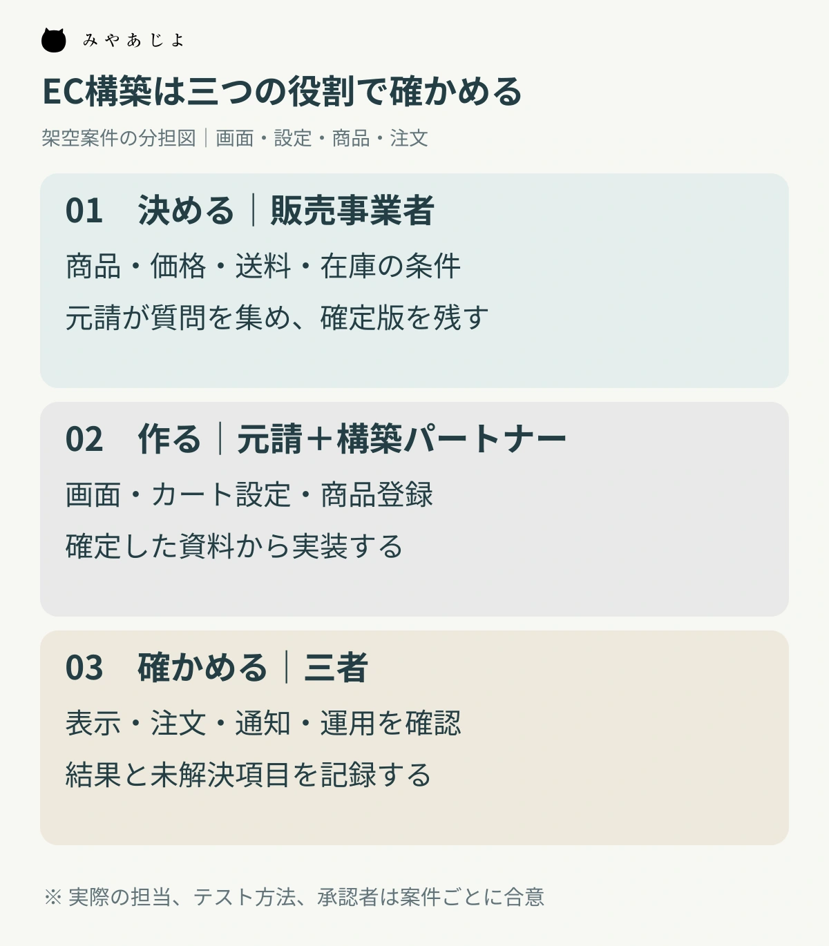 販売条件を決める人、画面と設定を作る人、注文結果を確かめる人の三段階の分担図