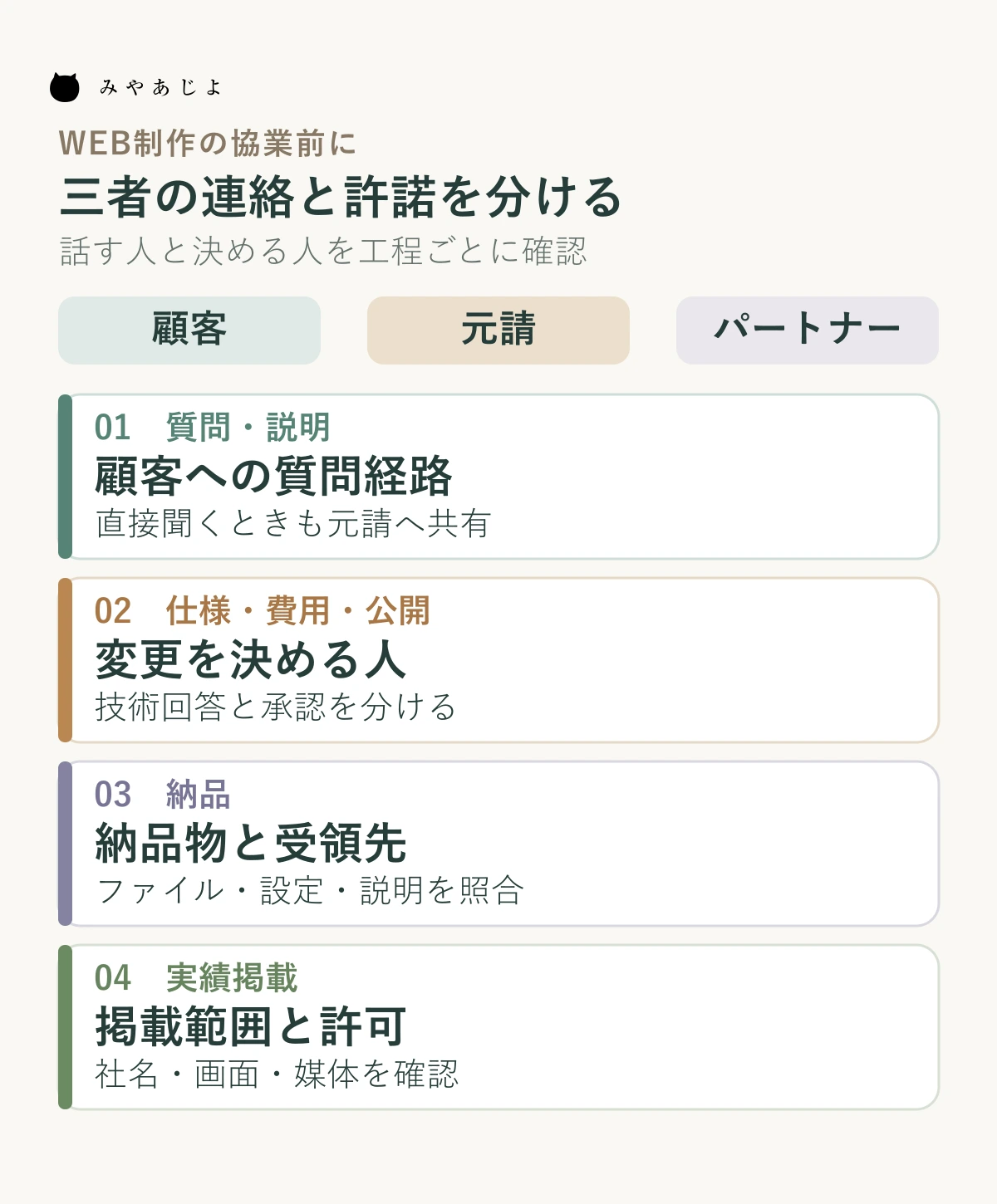 元請、制作パートナー、顧客の間で、質問、承認、変更、実績許諾を別経路として確認する図