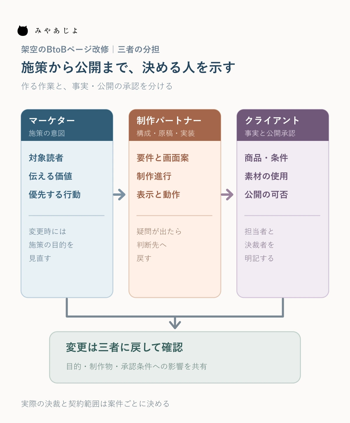 架空のWeb改修でマーケターの施策方針、制作パートナーの制作物、クライアントの事実確認と公開承認を三列に分けた図