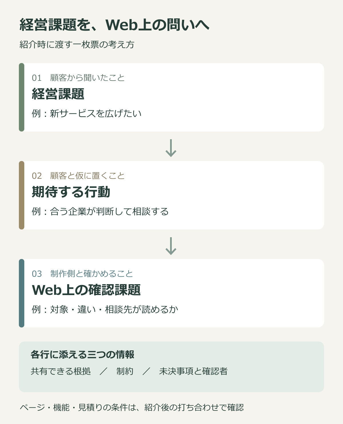 経営課題、期待する顧客行動、Web上の確認課題を順に置き、共有できる根拠、制約、未決事項と確認者を添える紹介票の流れ