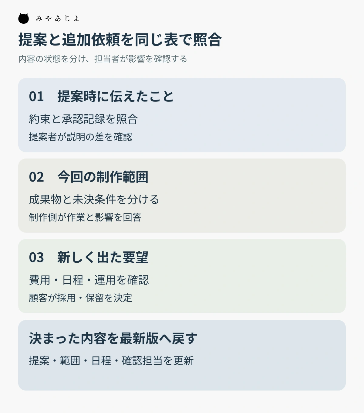 提案時の約束、今回の制作範囲、新しい要望を分け、提案者・制作側・顧客の判断へつなぐ図