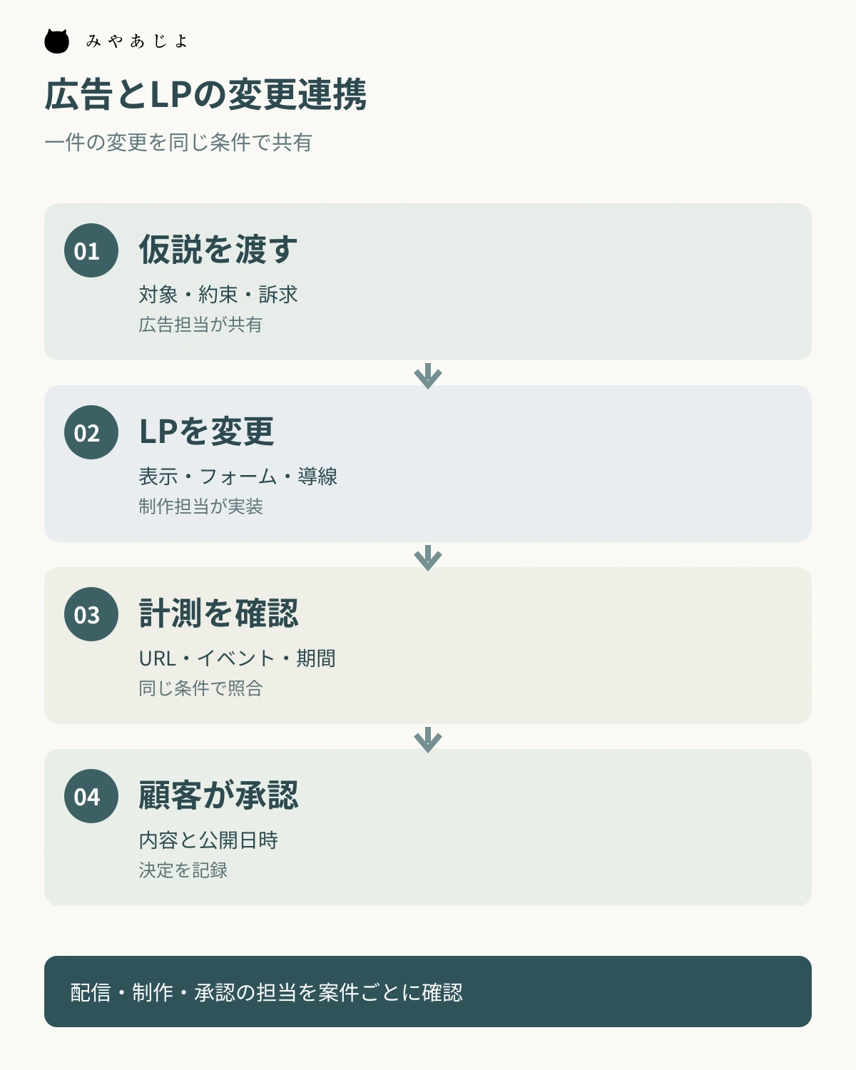 広告仮説からLP変更、計測確認、顧客承認へ進む連携図