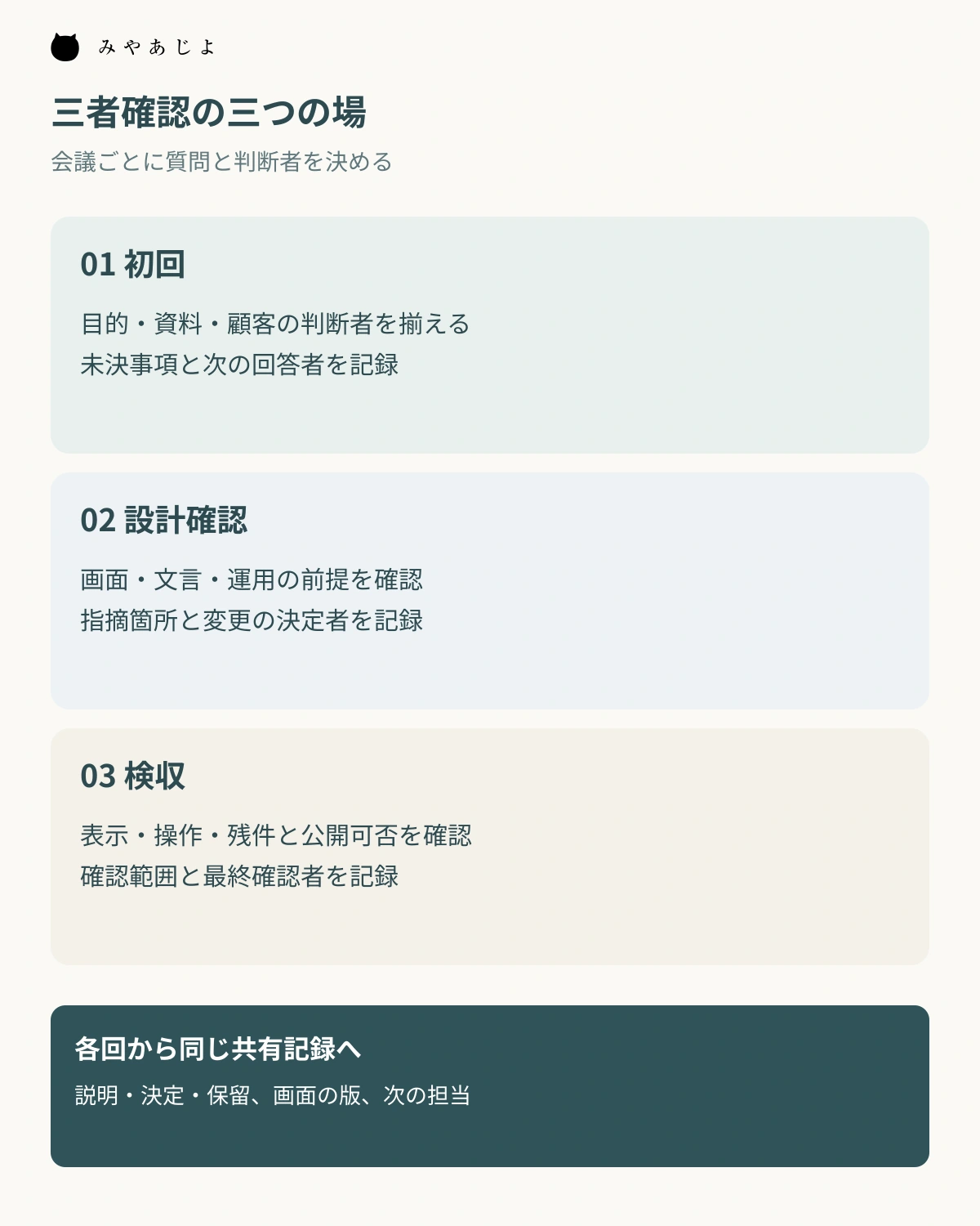 初回、設計確認、検収で決めることを共有記録へ残す流れの図