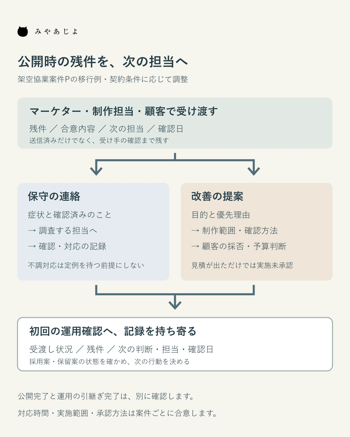 公開時の残件を三者で受け渡し、保守連絡と改善提案を分けて初回の運用確認へ記録を持ち寄る移行図