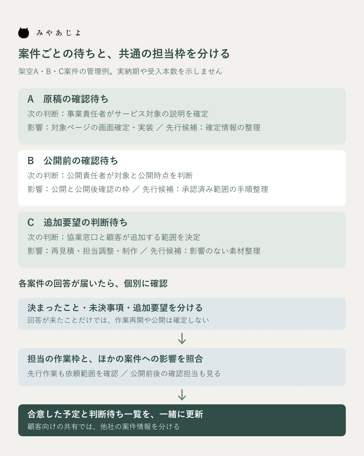 架空A・B・C案件の判断待ちを分け、回答後の作業範囲と共通担当の予定を照合する管理図