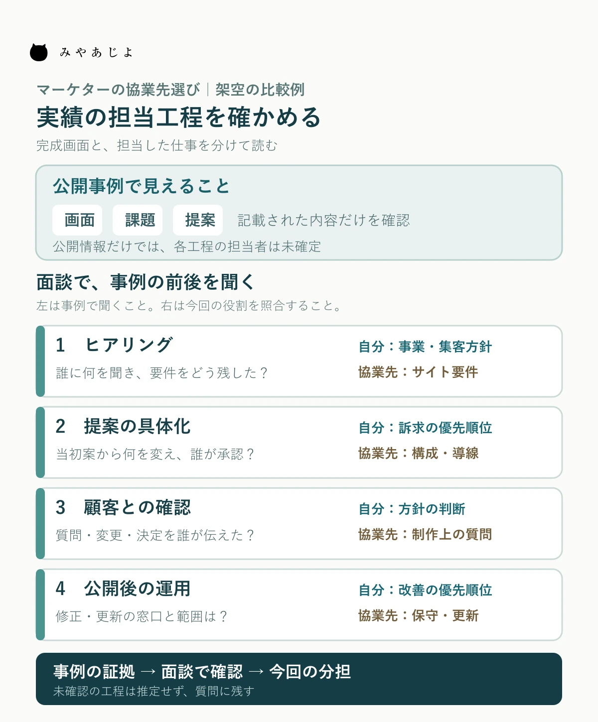 公開事例の記述をヒアリング、提案具体化、顧客対応、公開後運用の担当確認へ移し、自分と協業先の役割を照合する図