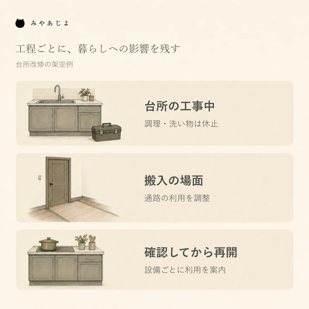 台所の工事中、搬入時、確認後の三場面で設備や通路の利用が変わることを示す架空例の図