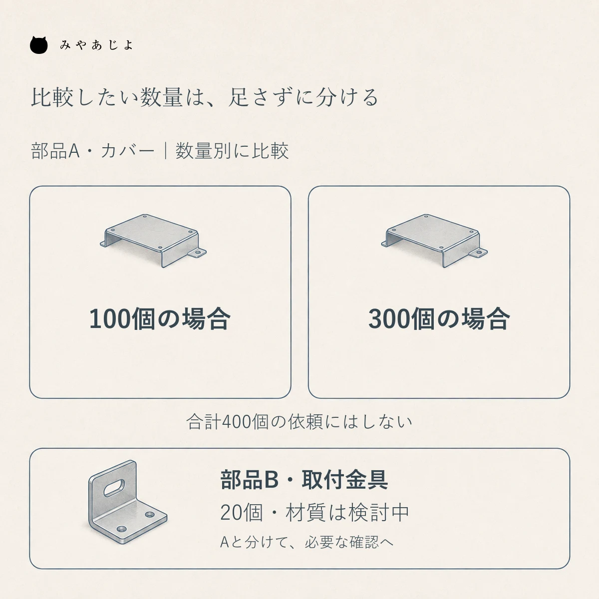 部品Aの100個と300個を別々の比較見積として扱い部品Bの20個と分ける架空例の図