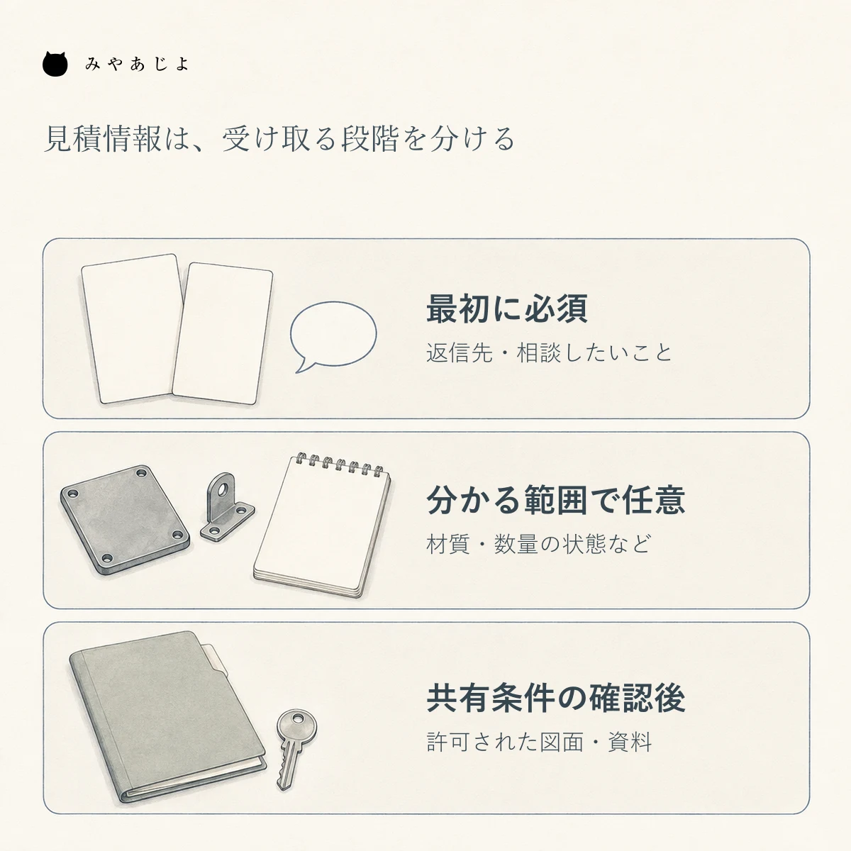 見積相談で最初に必要な情報、分かる範囲で補う情報、共有条件の確認後に受け取る資料を三つに分けた図