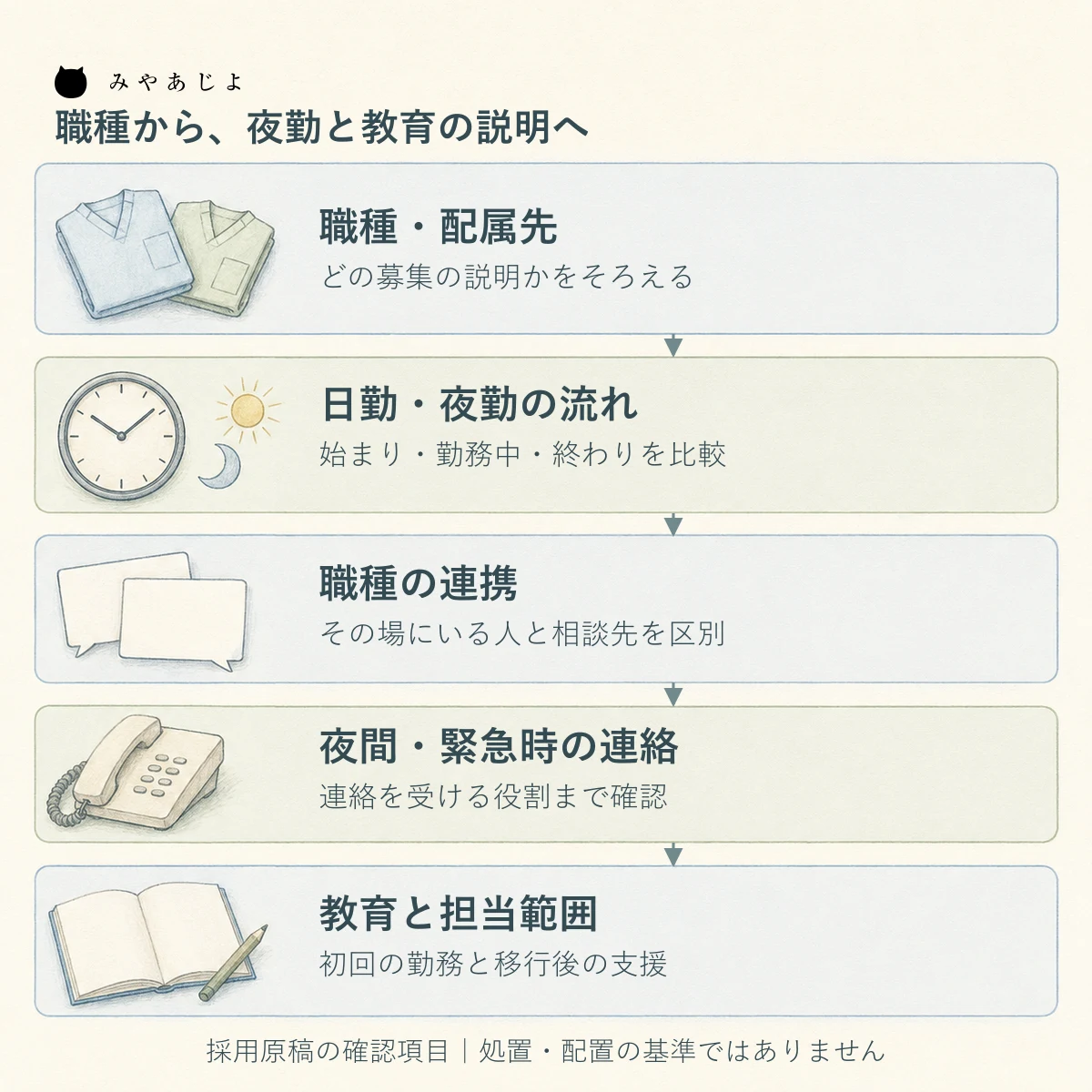 募集職種から日勤夜勤の流れ、職種連携、夜間の連絡、教育へ順に確認し求職者の疑問を整理する五段の図