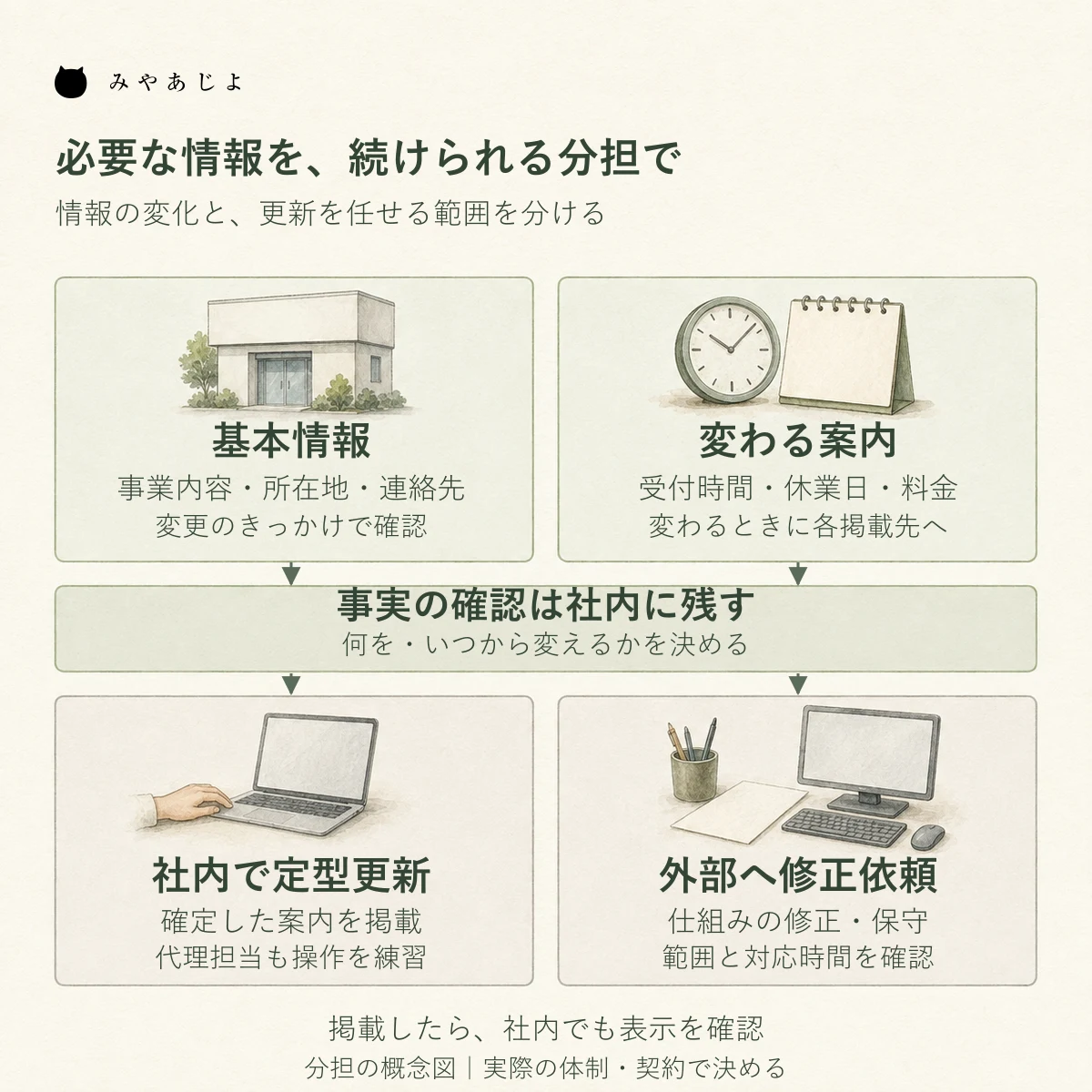 基本情報と変更時の案内を社内で確認し定型更新と外部への修正依頼に分けて維持する概念図