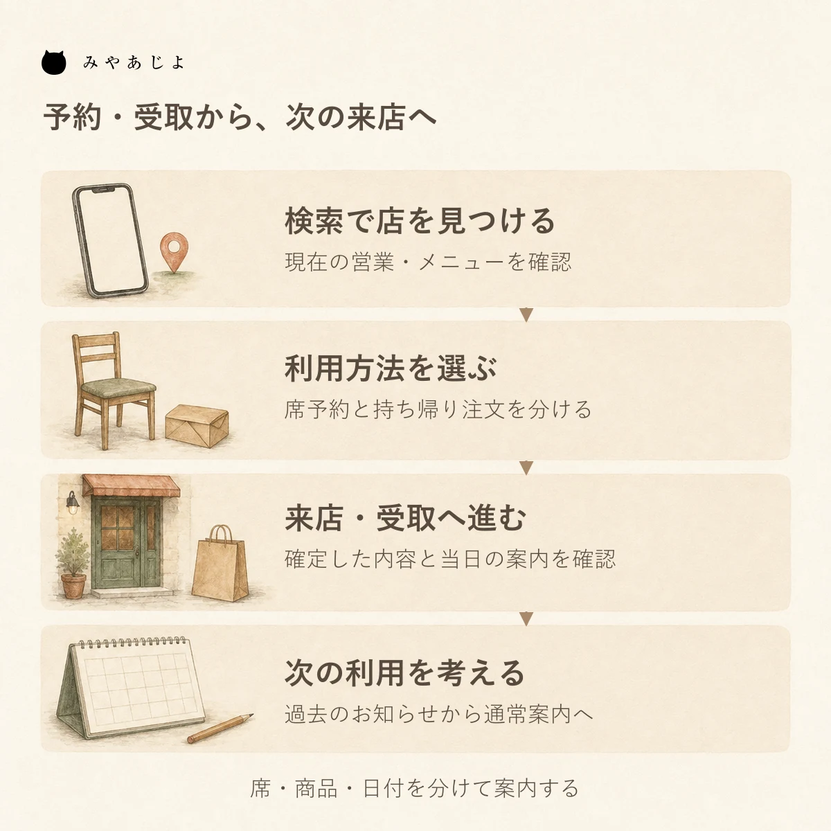 検索で店を見つけてから席予約か持ち帰り注文を選び来店受取と次回の営業確認へ進む四段の図