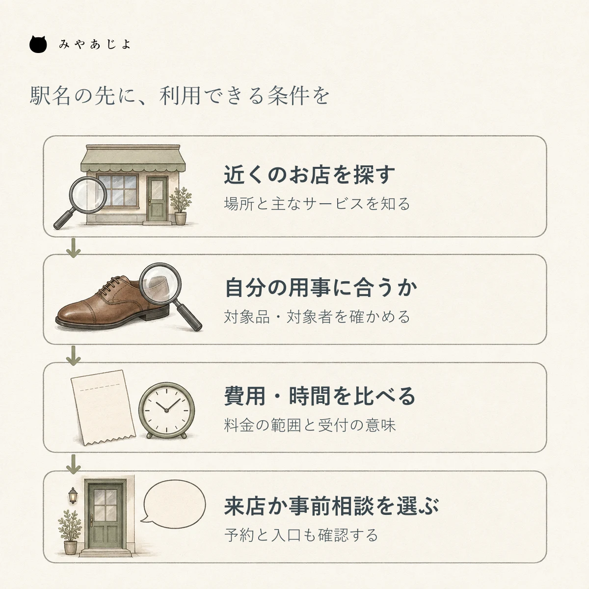 近くの店を検索した後に対象サービス、費用と時間、予約と入口を確認して来店か事前相談を選ぶ四段の意思決定図