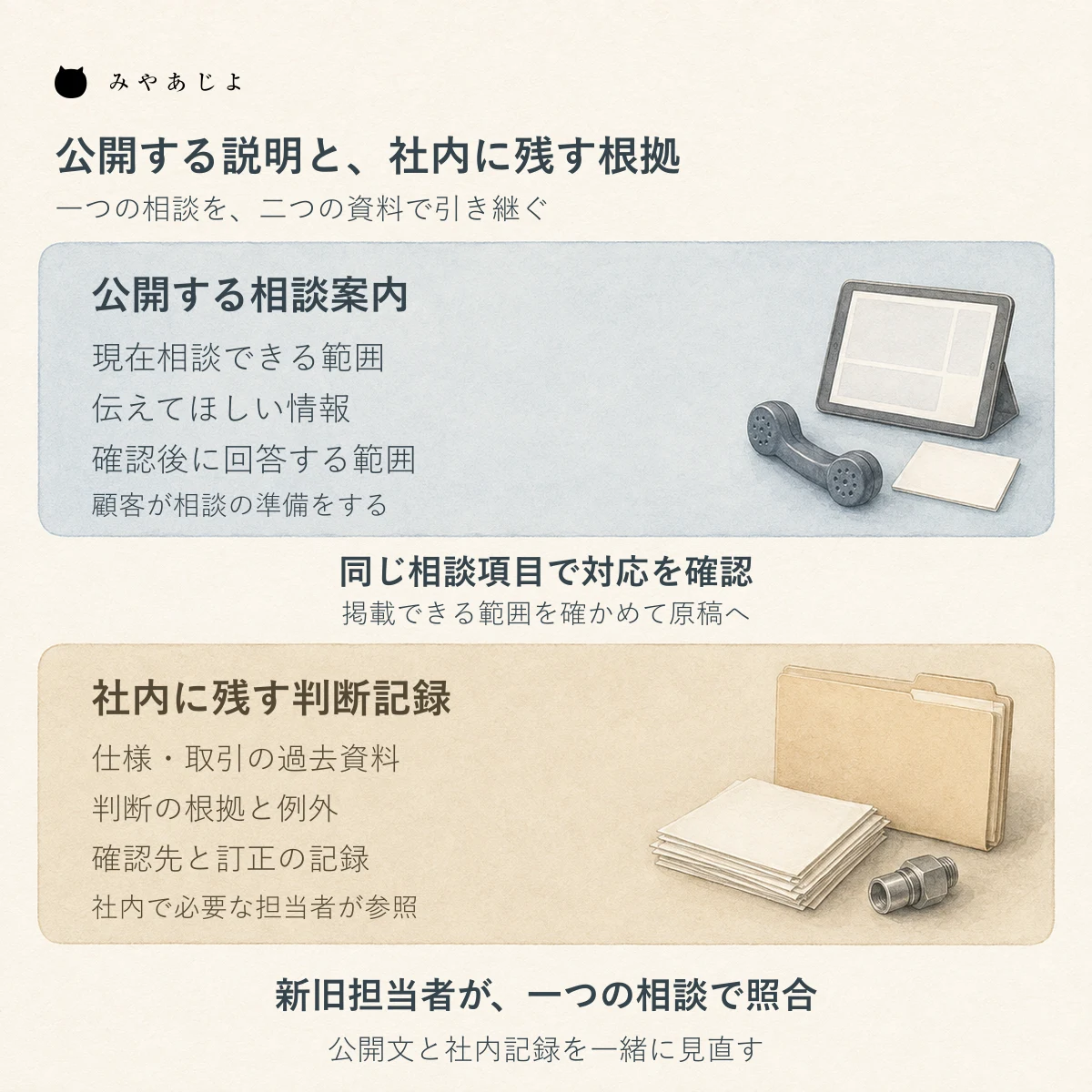 顧客に公開する相談案内と社内に残す判断記録を分け、新旧担当者が対応関係を確認して引き継ぐ二層の概念図