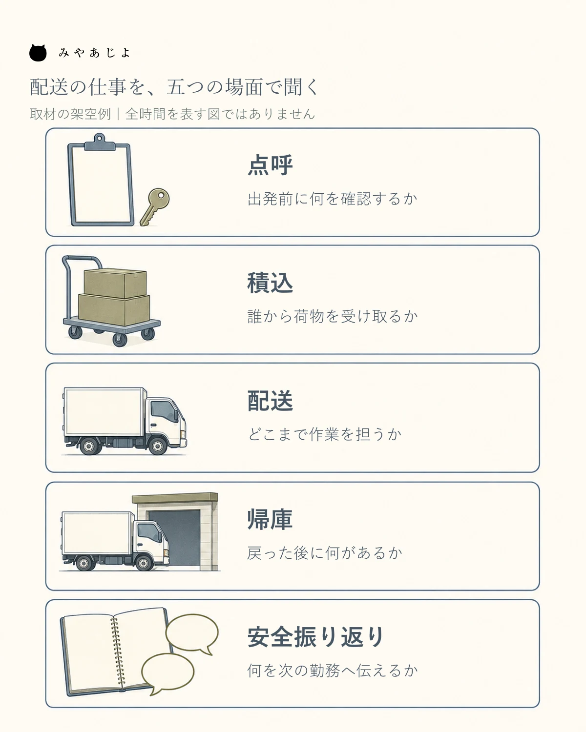 点呼、積込、配送、帰庫、安全振り返りの五場面に分けて配送の仕事を説明する架空例の図