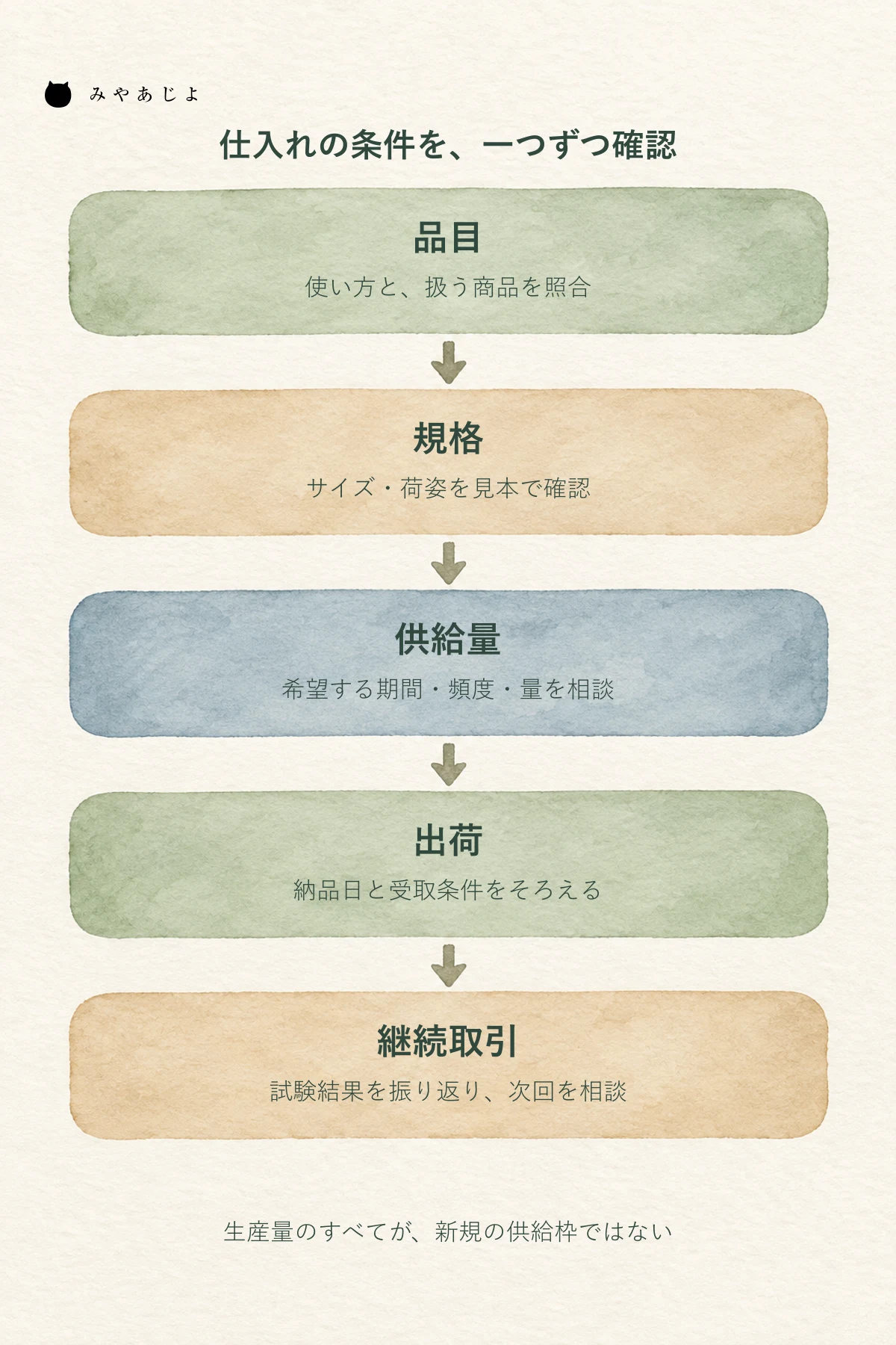 品目、規格、供給量、出荷、継続取引の順に、法人取引の確認事項を整理した図