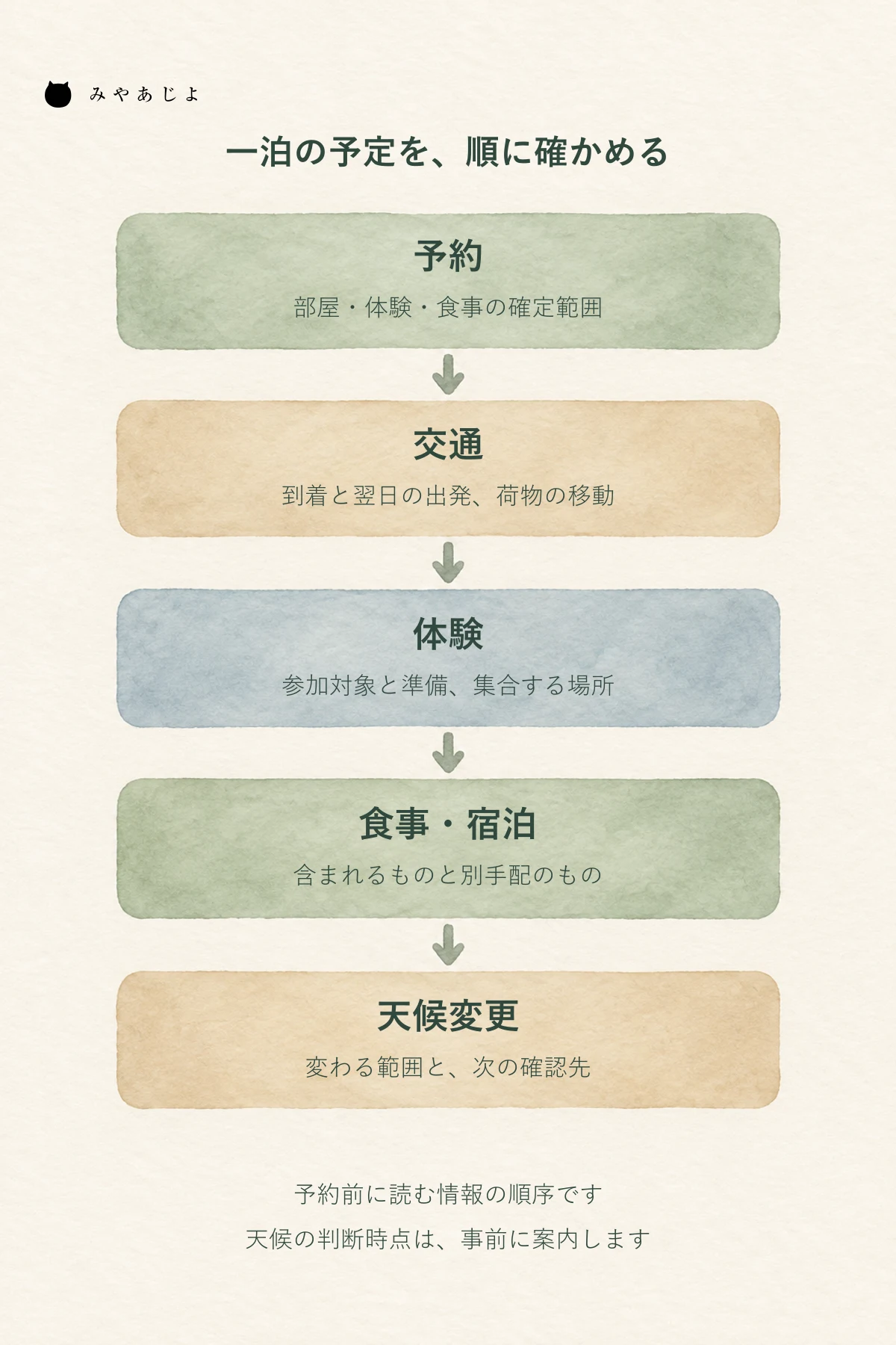 予約、交通、体験、食事と宿泊、天候変更の順に一泊の案内を確認する図