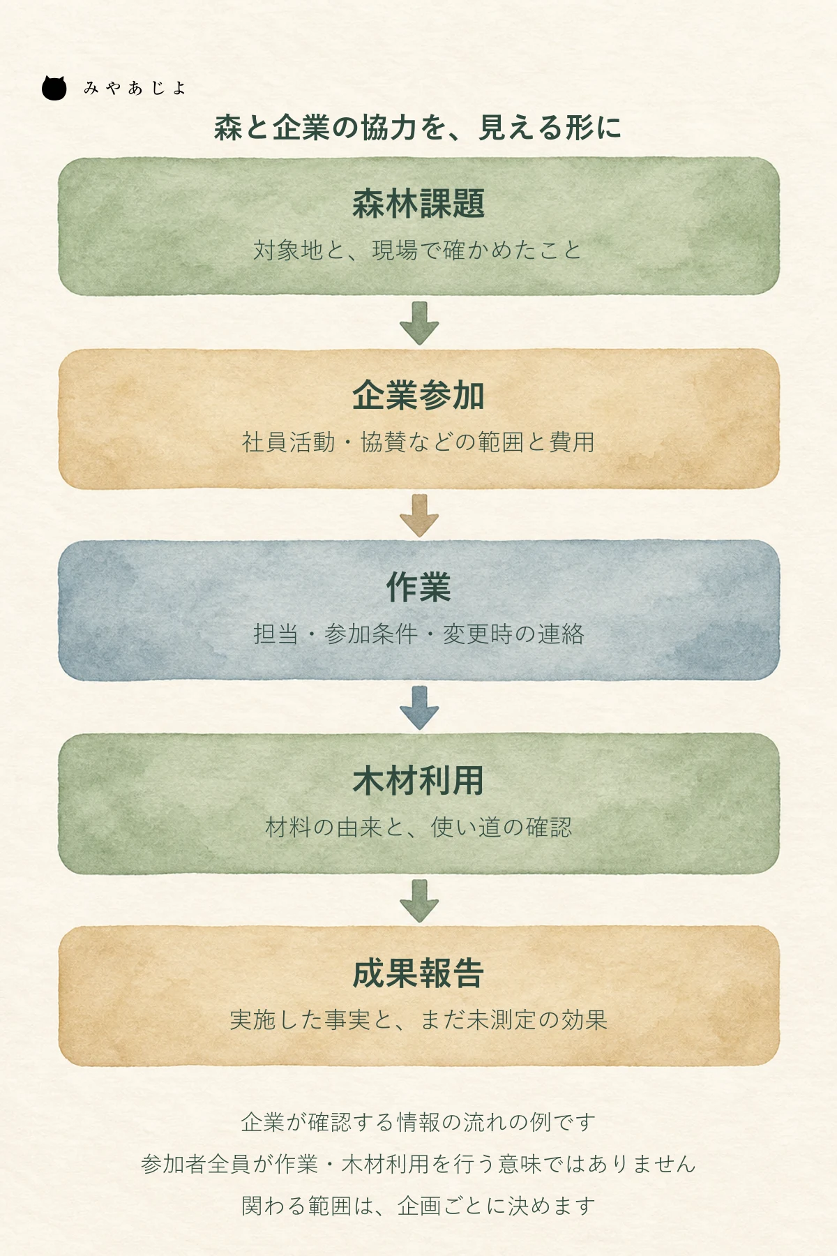 森林の課題から企業参加、作業の確認、木材利用、成果報告へつなぐ五段階の情報整理図