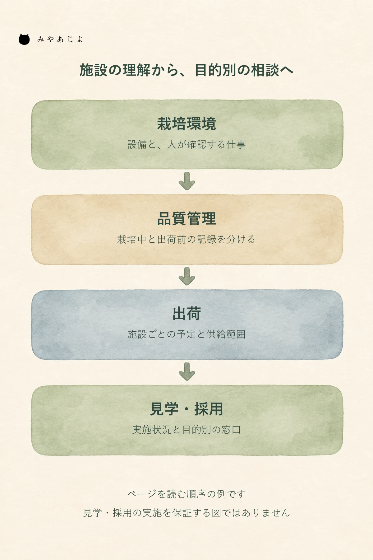 栽培環境、品質管理、出荷の説明から、見学と採用の目的別案内へつなぐ施設園芸サイトの図