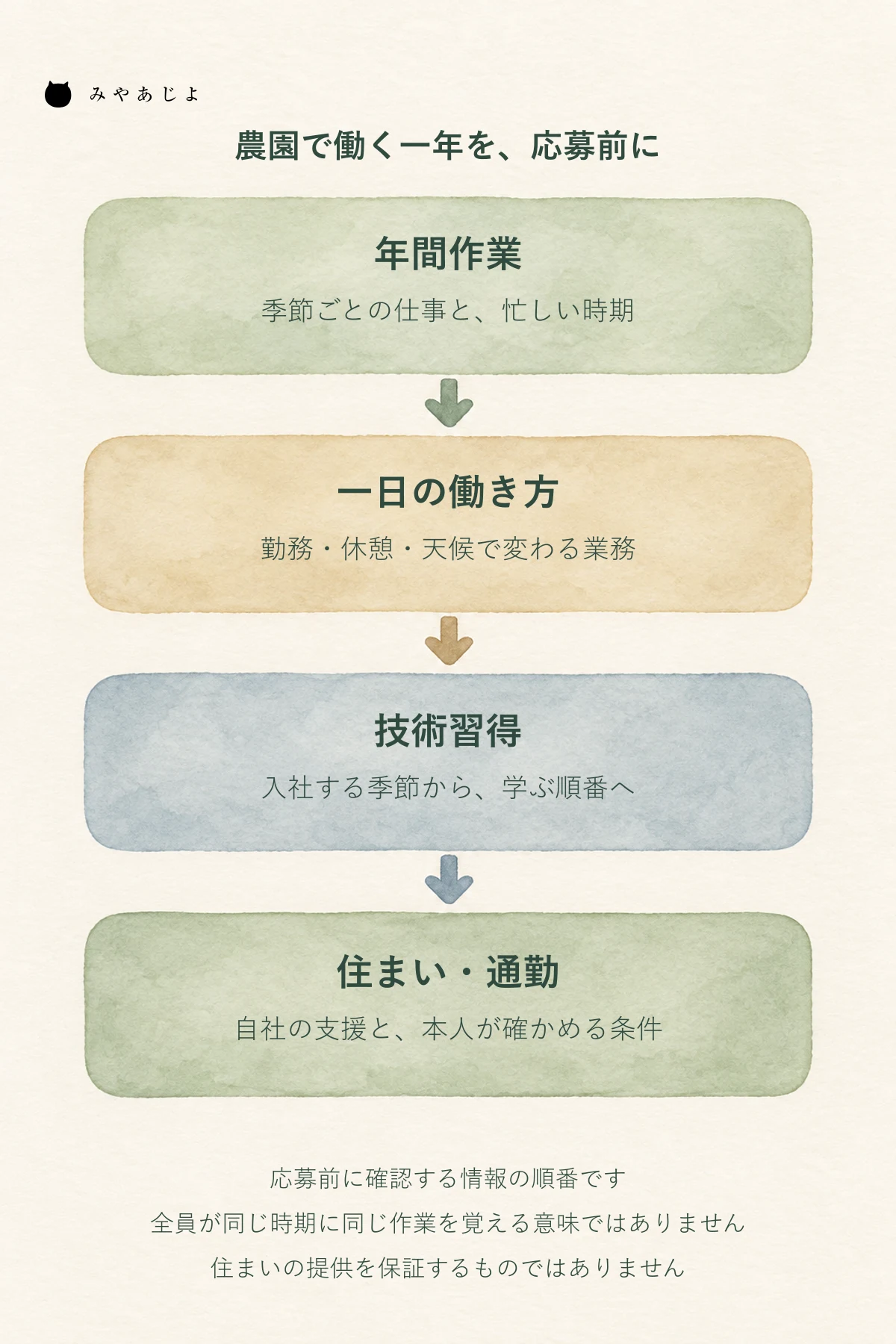 年間の作業、一日の働き方、技術習得、住まいと通勤を順に確認する農業採用ページの情報整理図