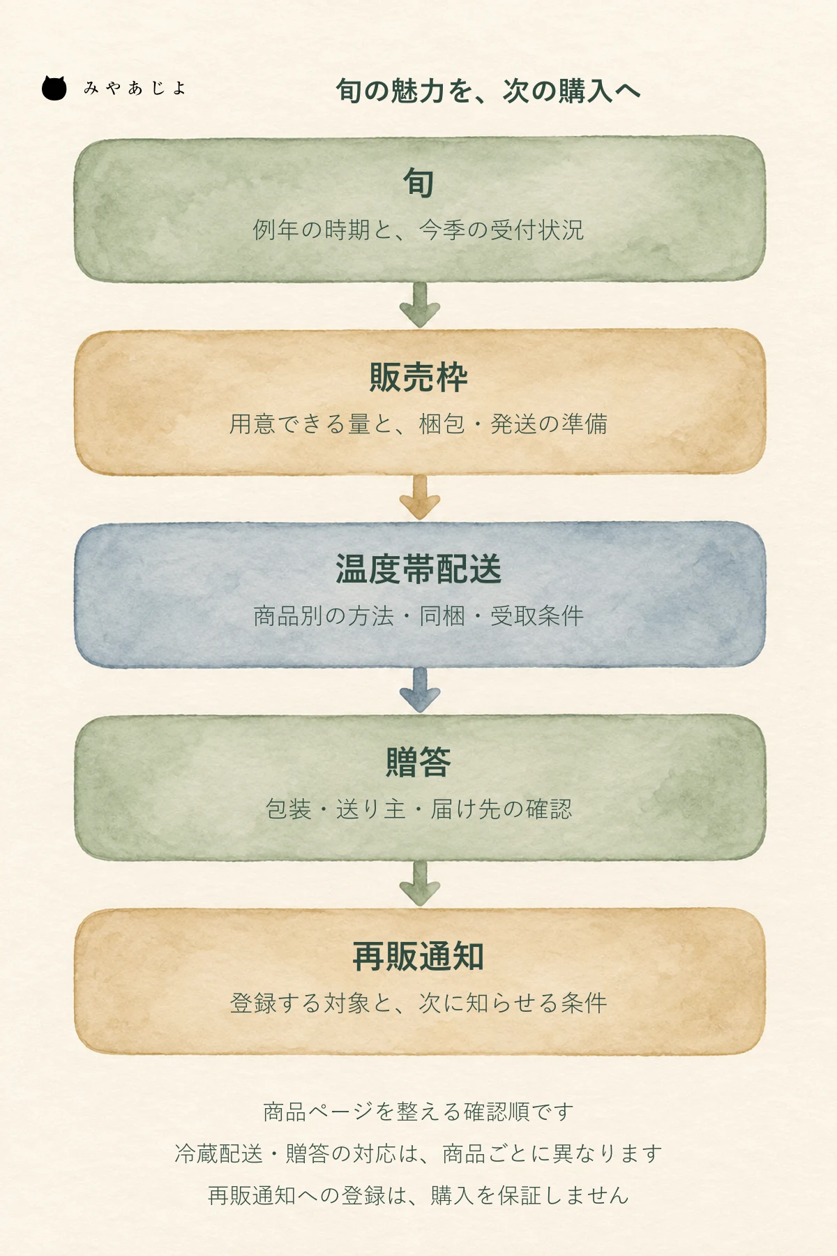 旬、販売枠、温度帯配送、贈答、再販通知を順に確認する地域商品ECの図
