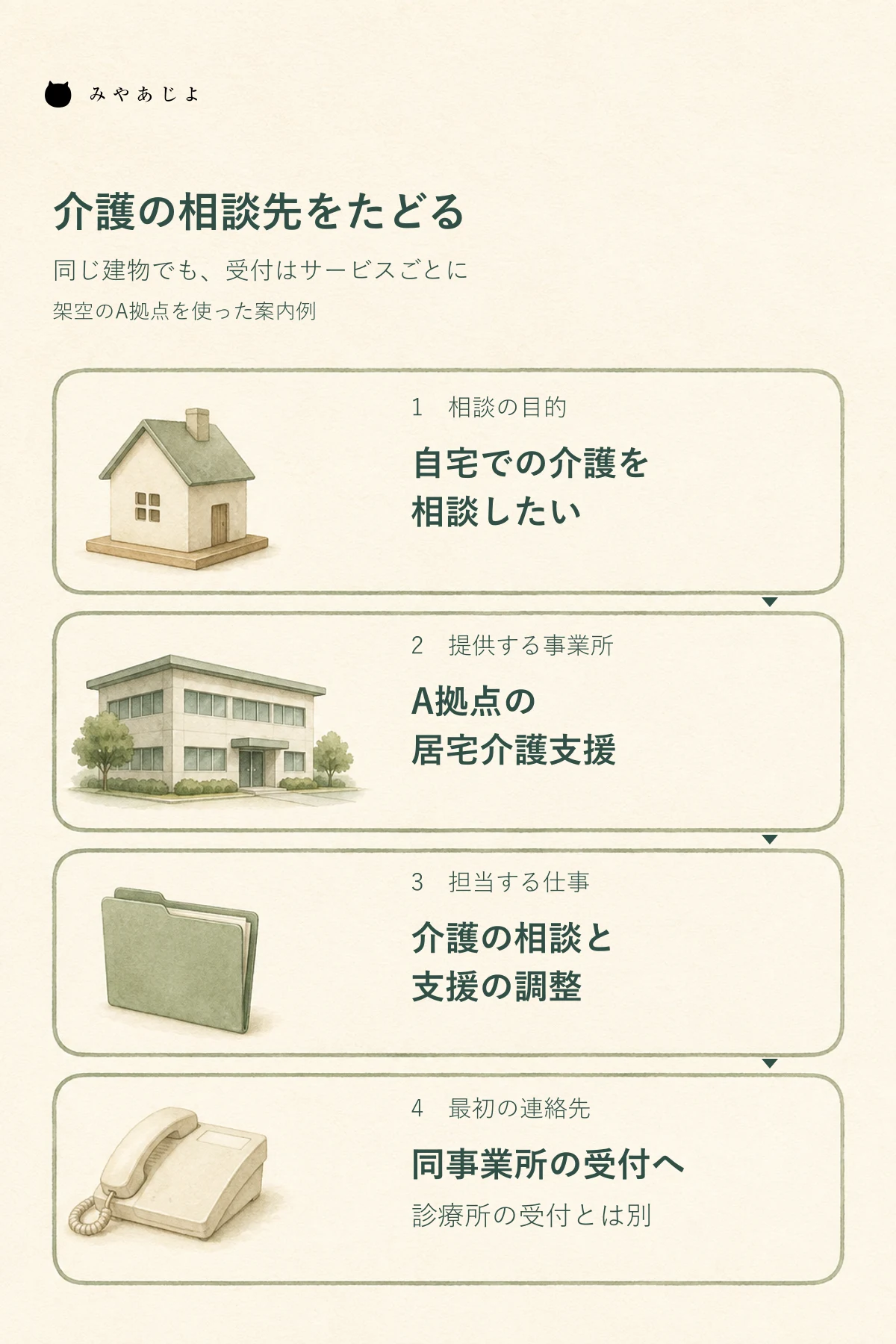 介護の相談目的からA拠点の居宅介護支援事業所、担当する仕事、同事業所の受付へ進む四段階の案内図