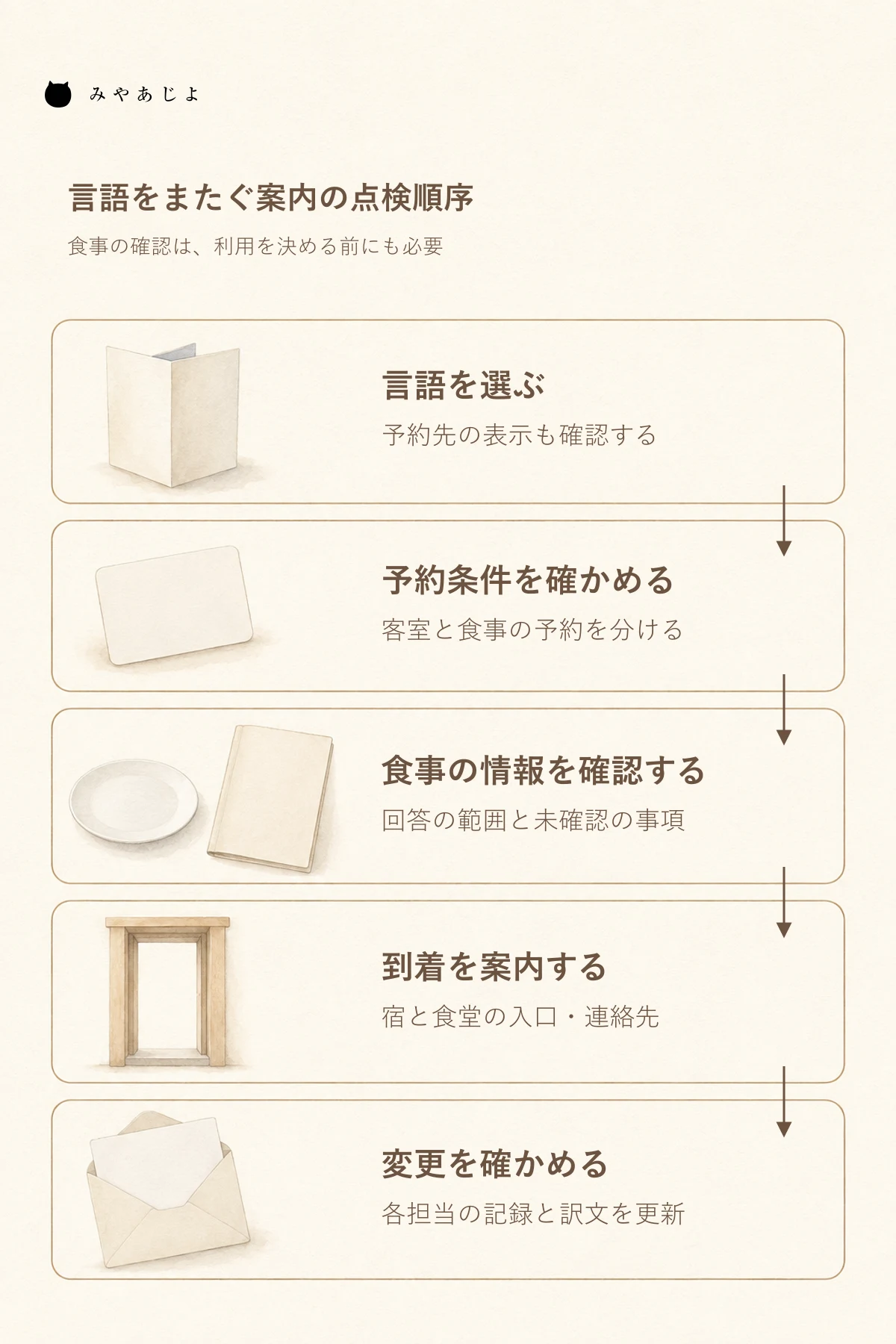言語選択から予約条件、食事の確認、到着案内、変更の連絡まで確認する五段階の図