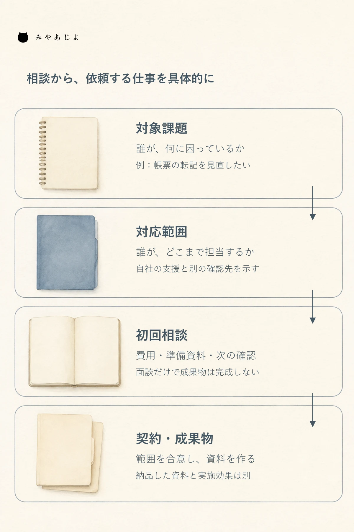 対象課題から対応範囲、初回相談、契約と成果物へ進み、各段階で相談者が確認する内容を示す図