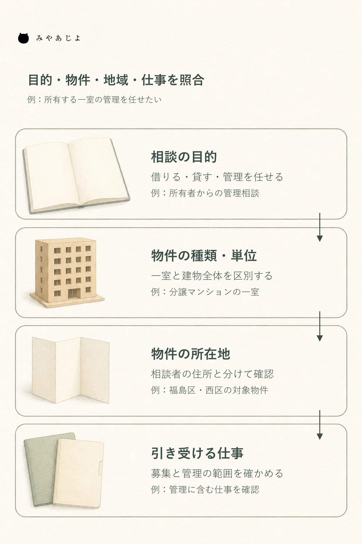 相談の目的、物件種別、所在地、支援範囲を組み合わせ、会社の対応を確かめる四つの確認項目の図