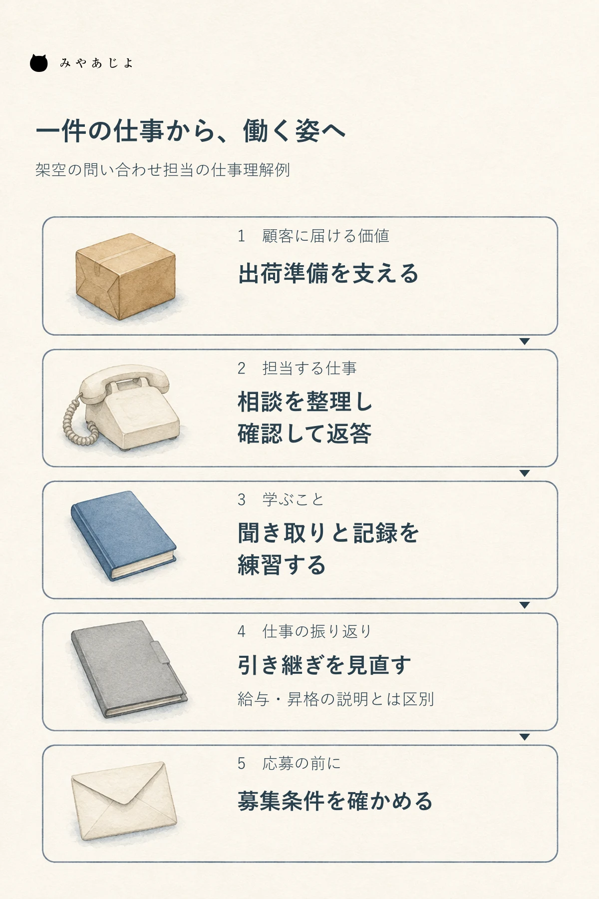 顧客の出荷準備を支える価値から、相談の整理、聞き取りの練習、引き継ぎの振り返り、応募条件へつなぐ五段階の仕事理解図