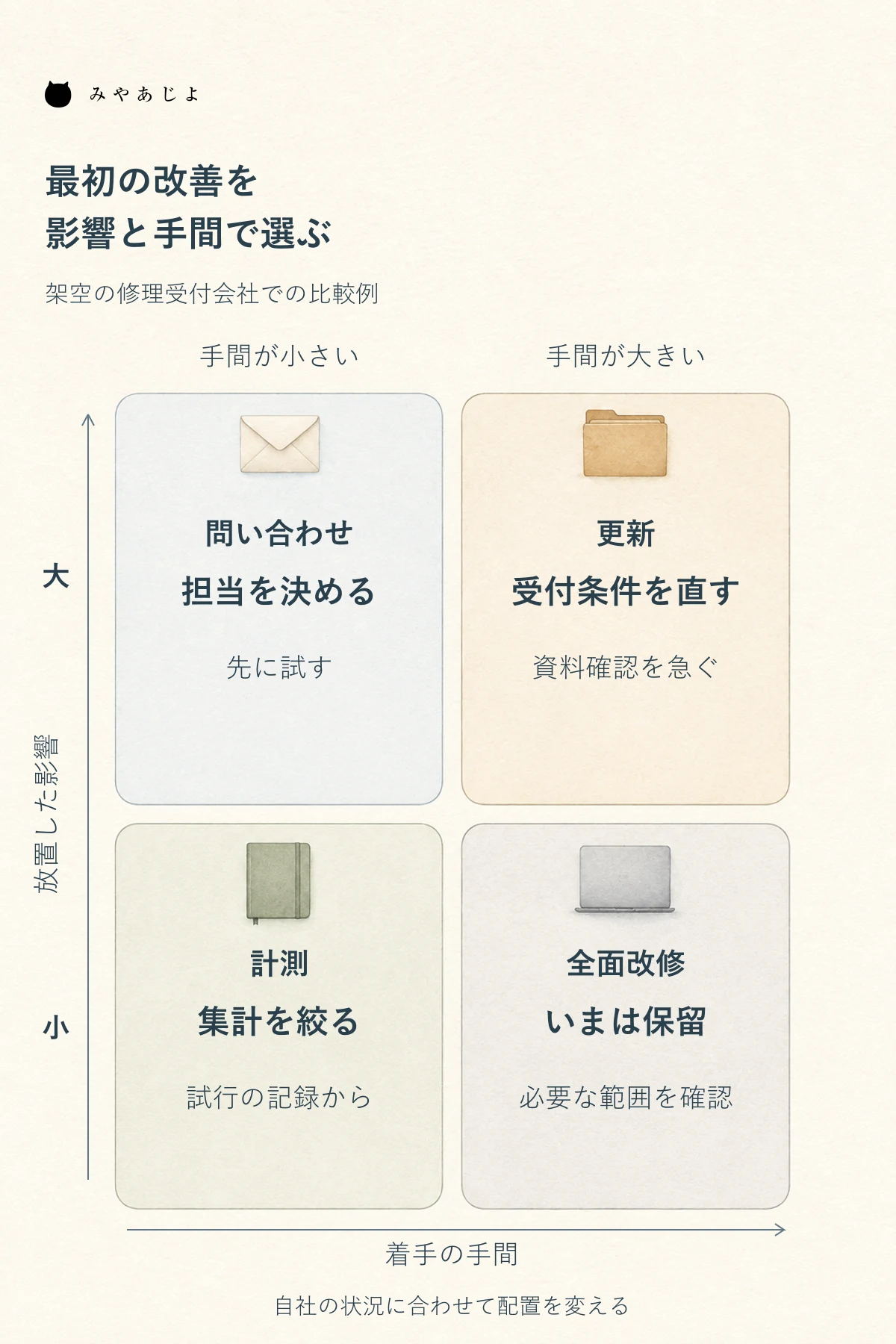 放置した影響の大きさと着手の手間で、問い合わせの担当決め、受付条件の更新、計測の記録、全面改修の保留を比較する優先順位マトリクス