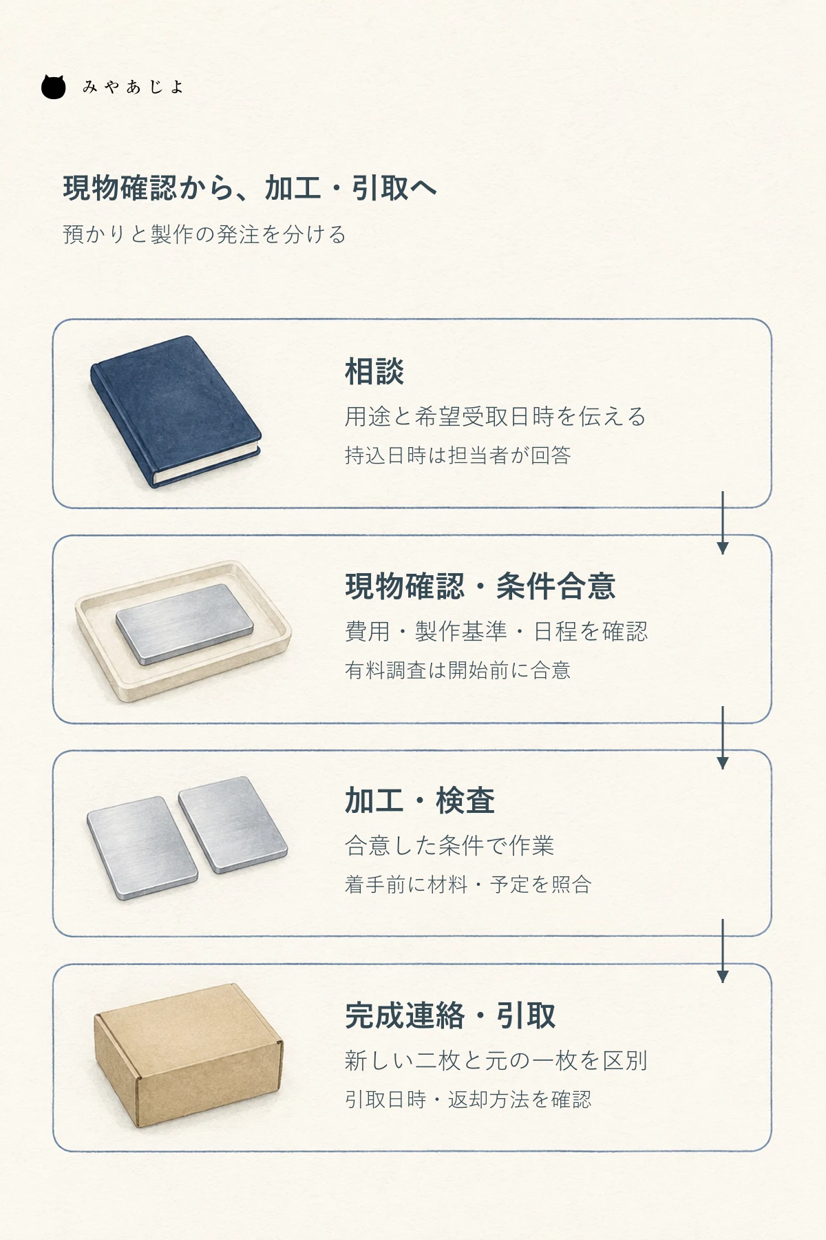 相談、現物確認と条件合意、加工と検査、完成連絡と引取を分けた四段階の案内図